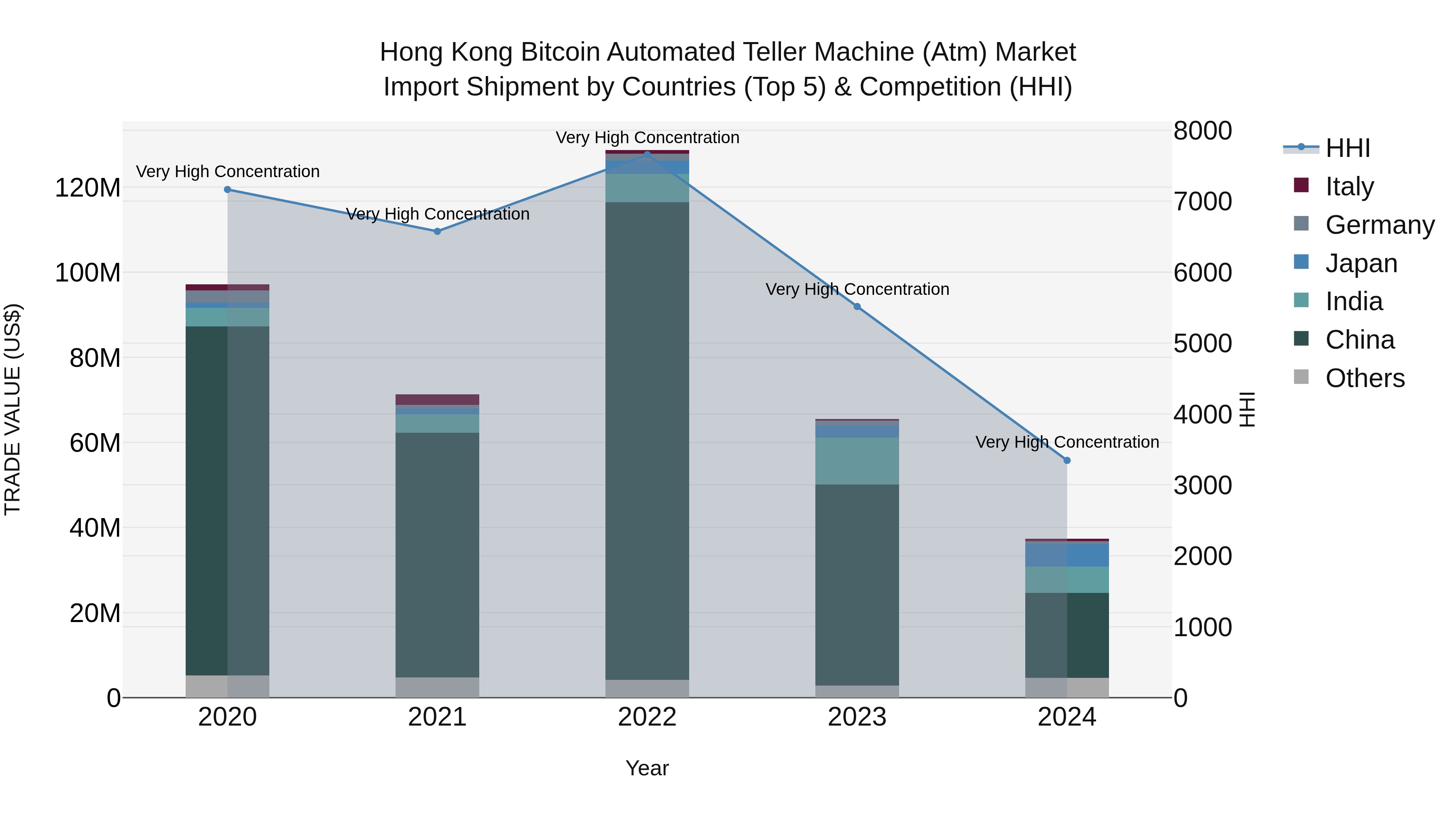 Hong Kong Bitcoin Automated Teller Machine (Atm) Market Top 5 Importing Countries and Market Competition (HHI) Analysis