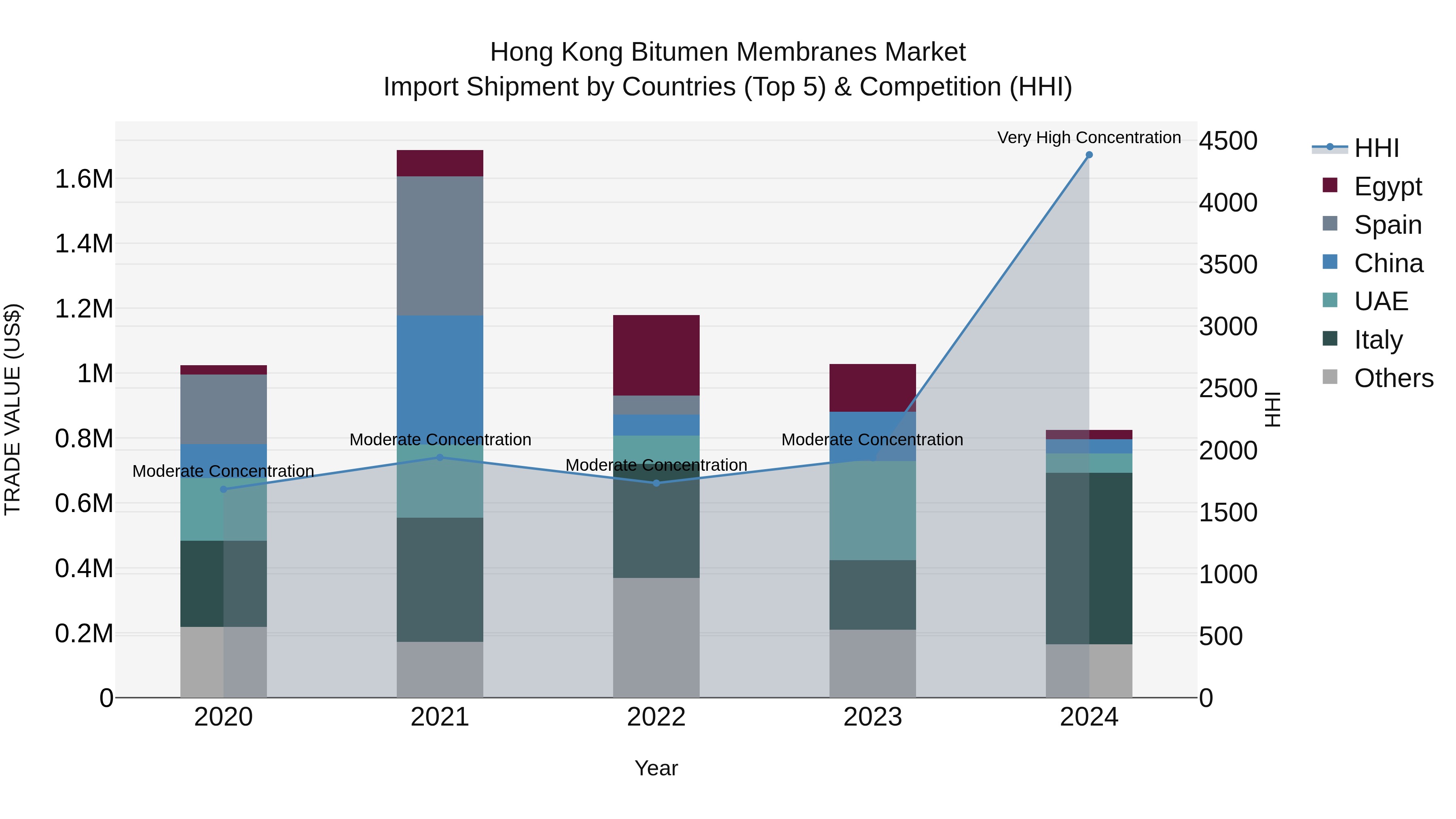 Hong Kong Bitumen Membranes Market Top 5 Importing Countries and Market Competition (HHI) Analysis