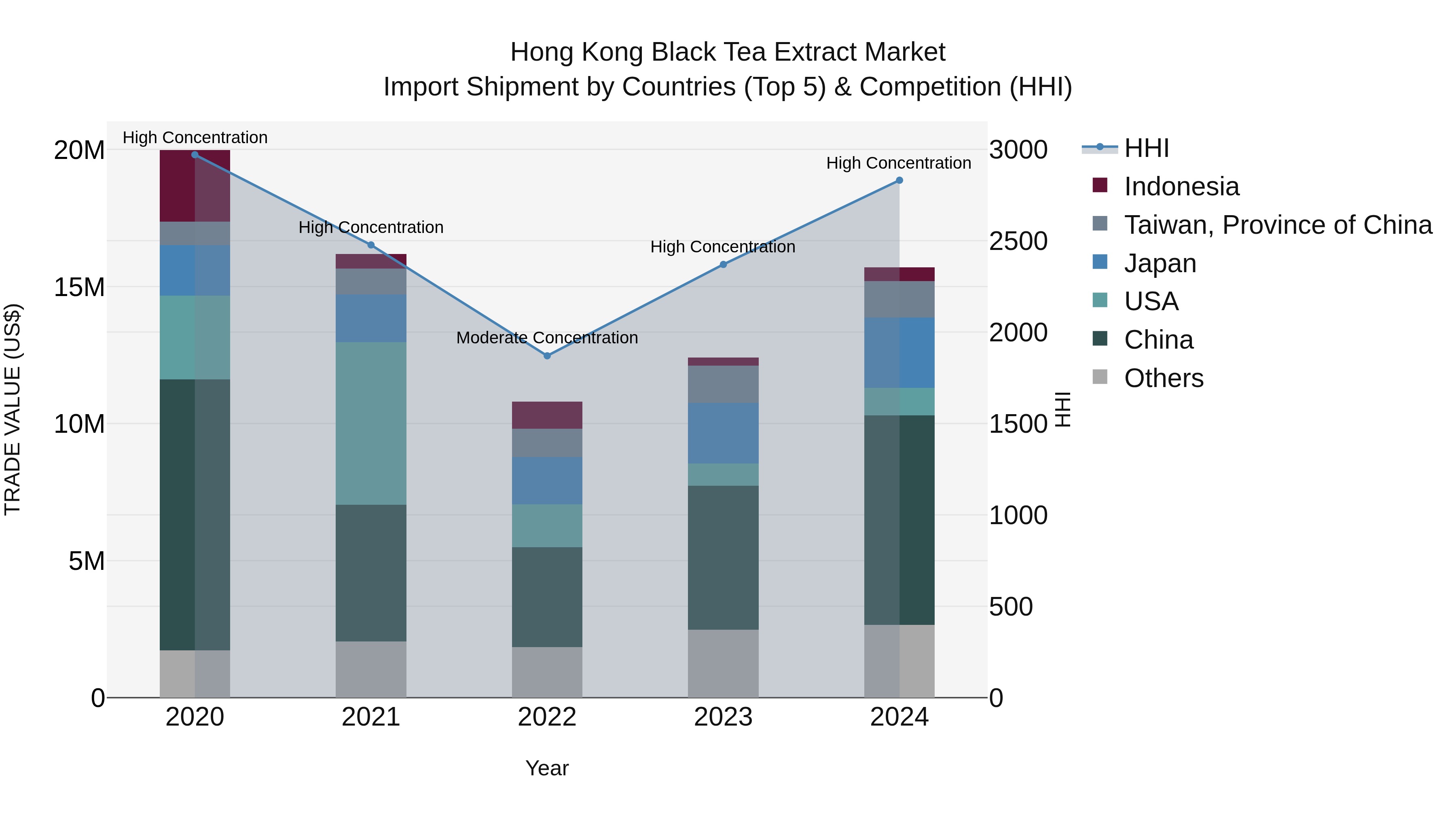 Hong Kong Black Tea Extract Market Top 5 Importing Countries and Market Competition (HHI) Analysis