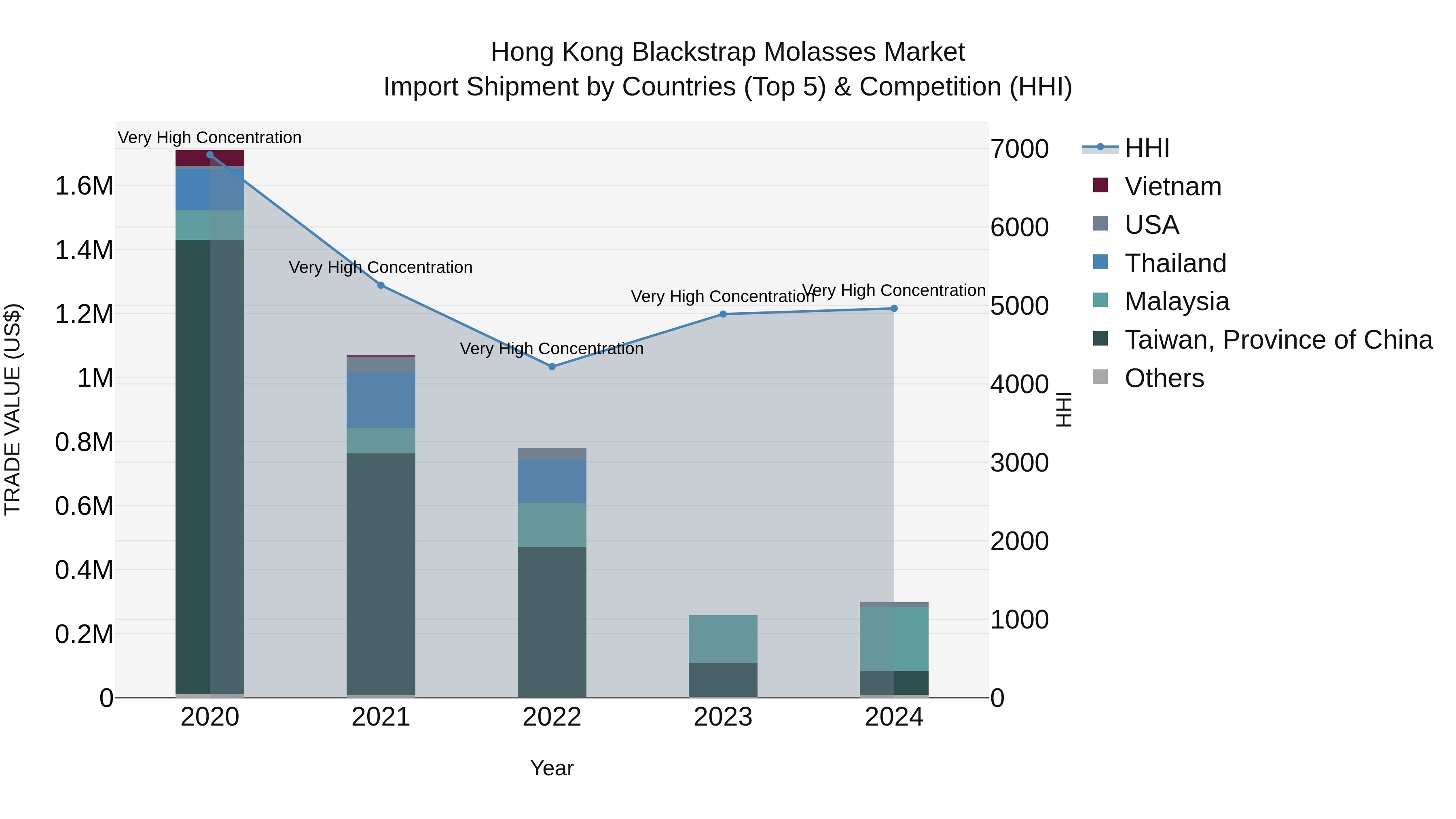 Hong Kong Blackstrap Molasses Market Top 5 Importing Countries and Market Competition (HHI) Analysis