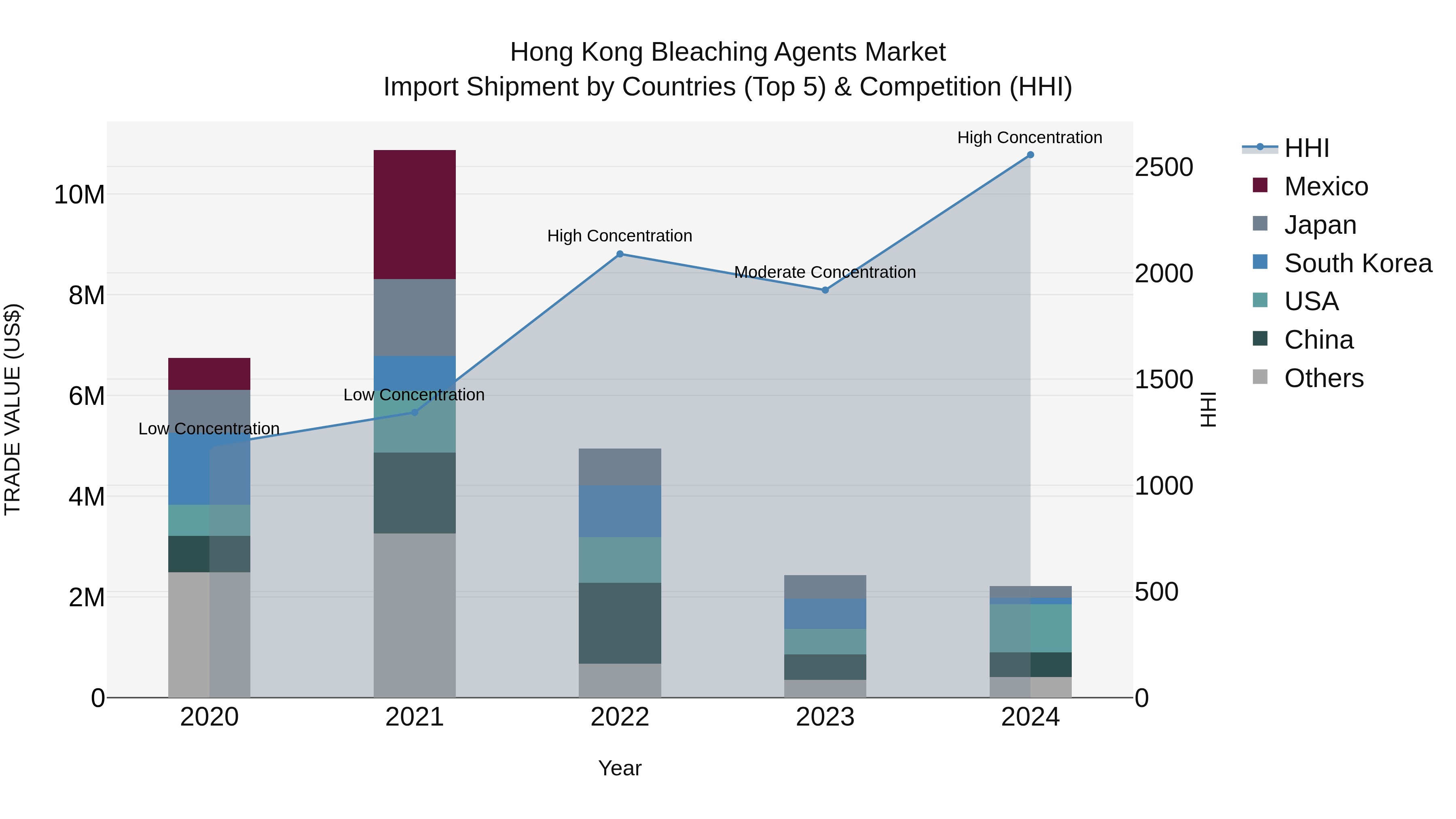 Hong Kong Bleaching Agents Market Top 5 Importing Countries and Market Competition (HHI) Analysis