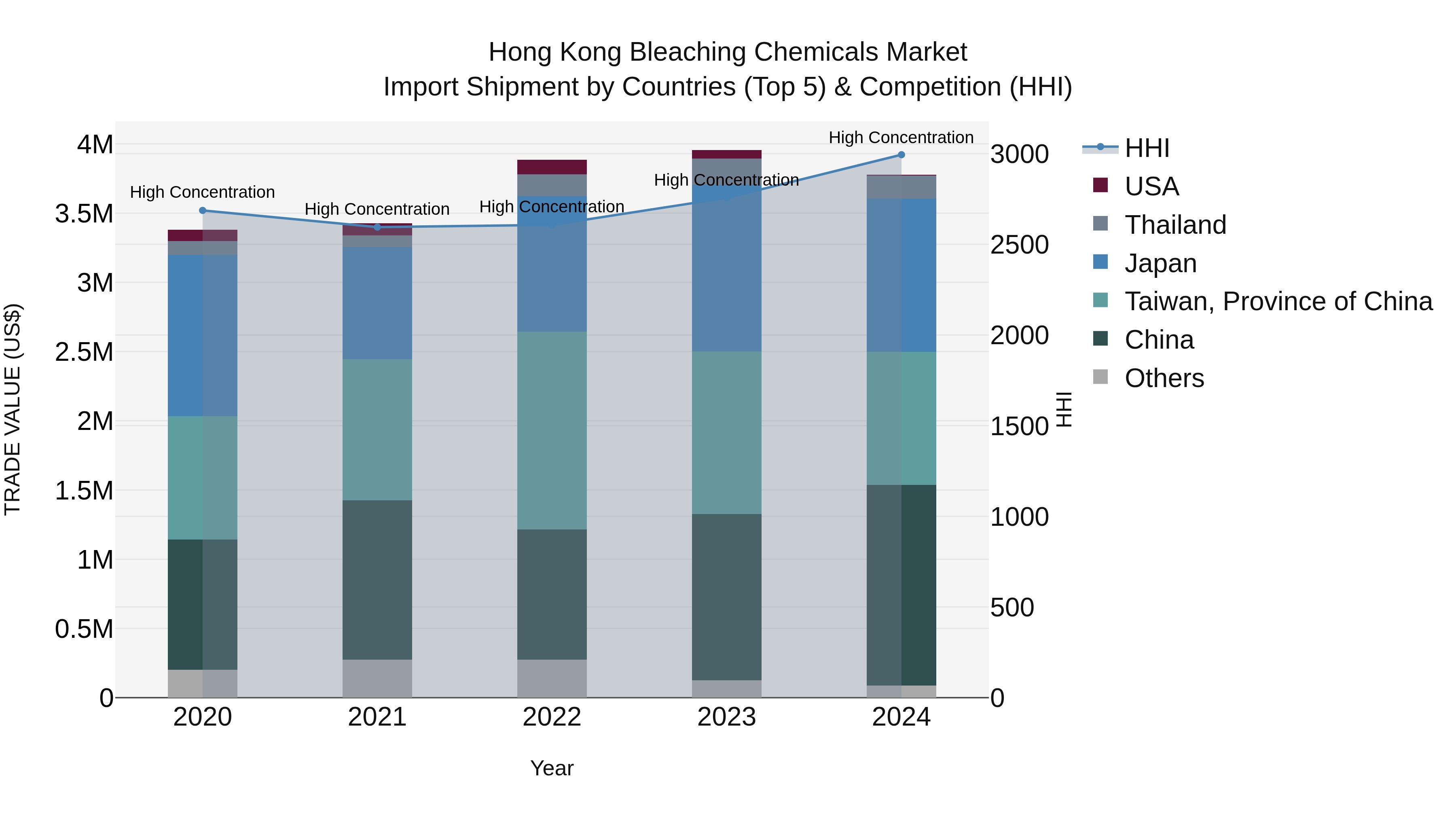 Hong Kong Bleaching Chemicals Market Top 5 Importing Countries and Market Competition (HHI) Analysis