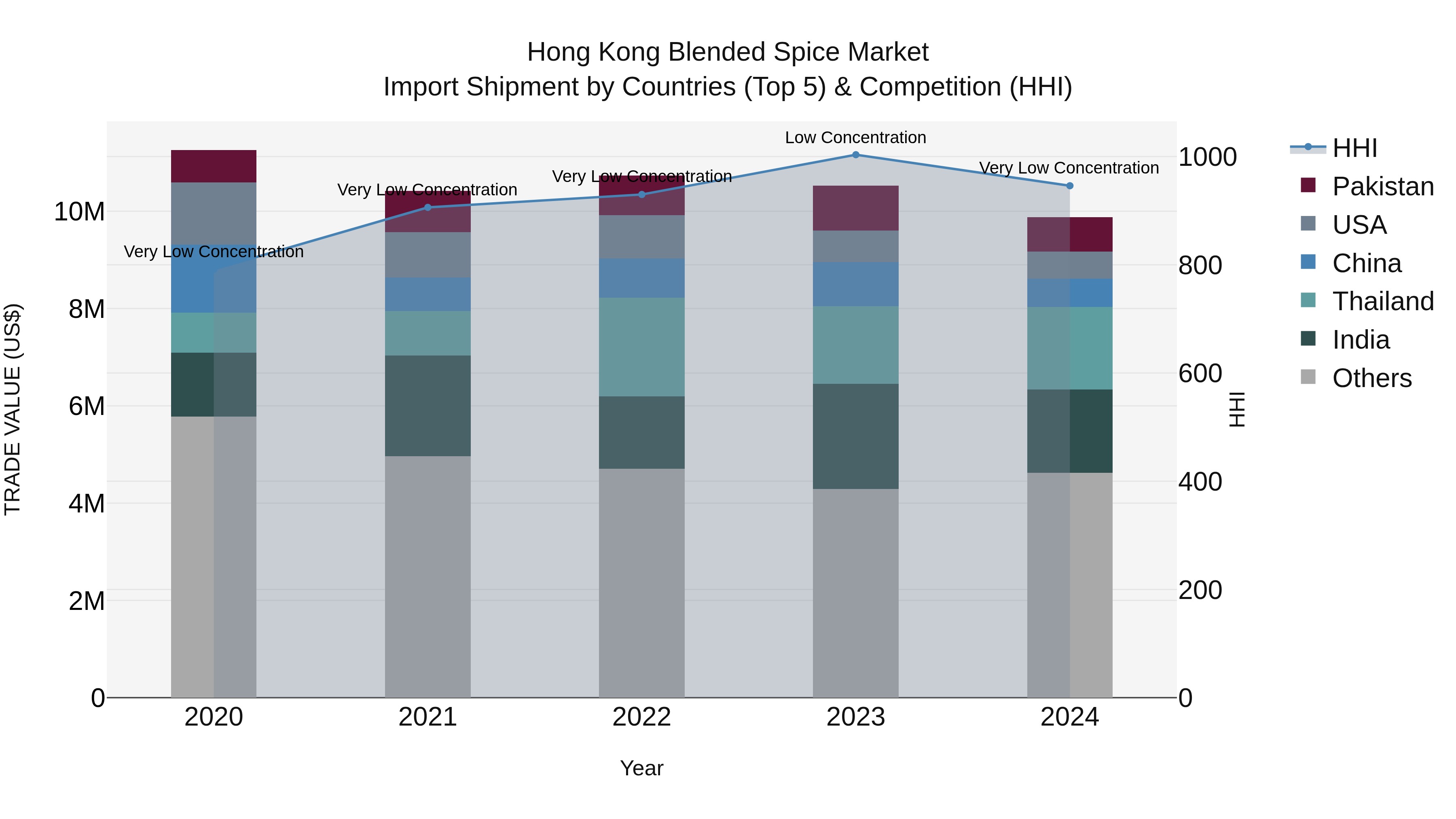 Hong Kong Blended Spice Market Top 5 Importing Countries and Market Competition (HHI) Analysis