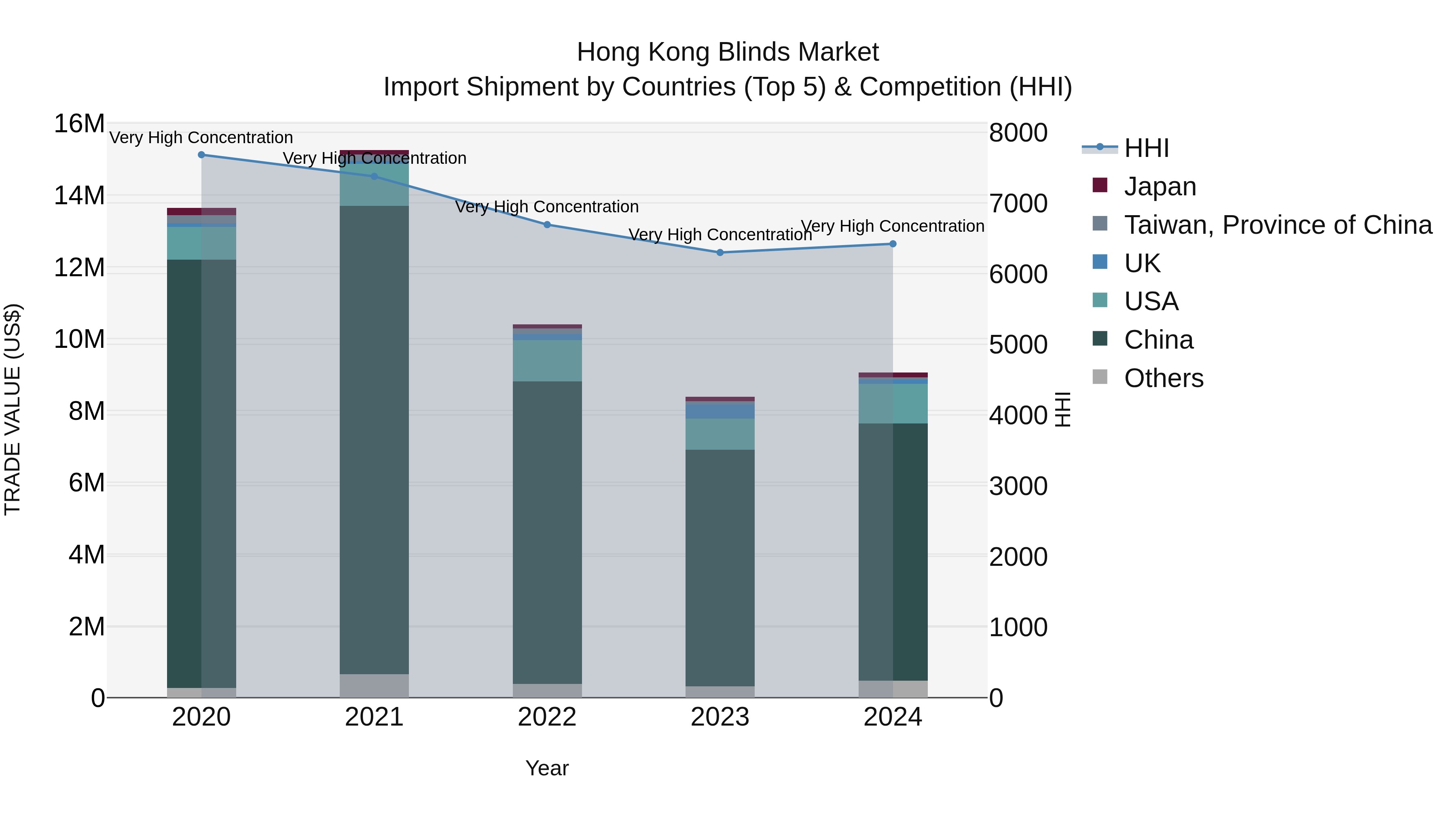 Hong Kong Blinds Market Top 5 Importing Countries and Market Competition (HHI) Analysis