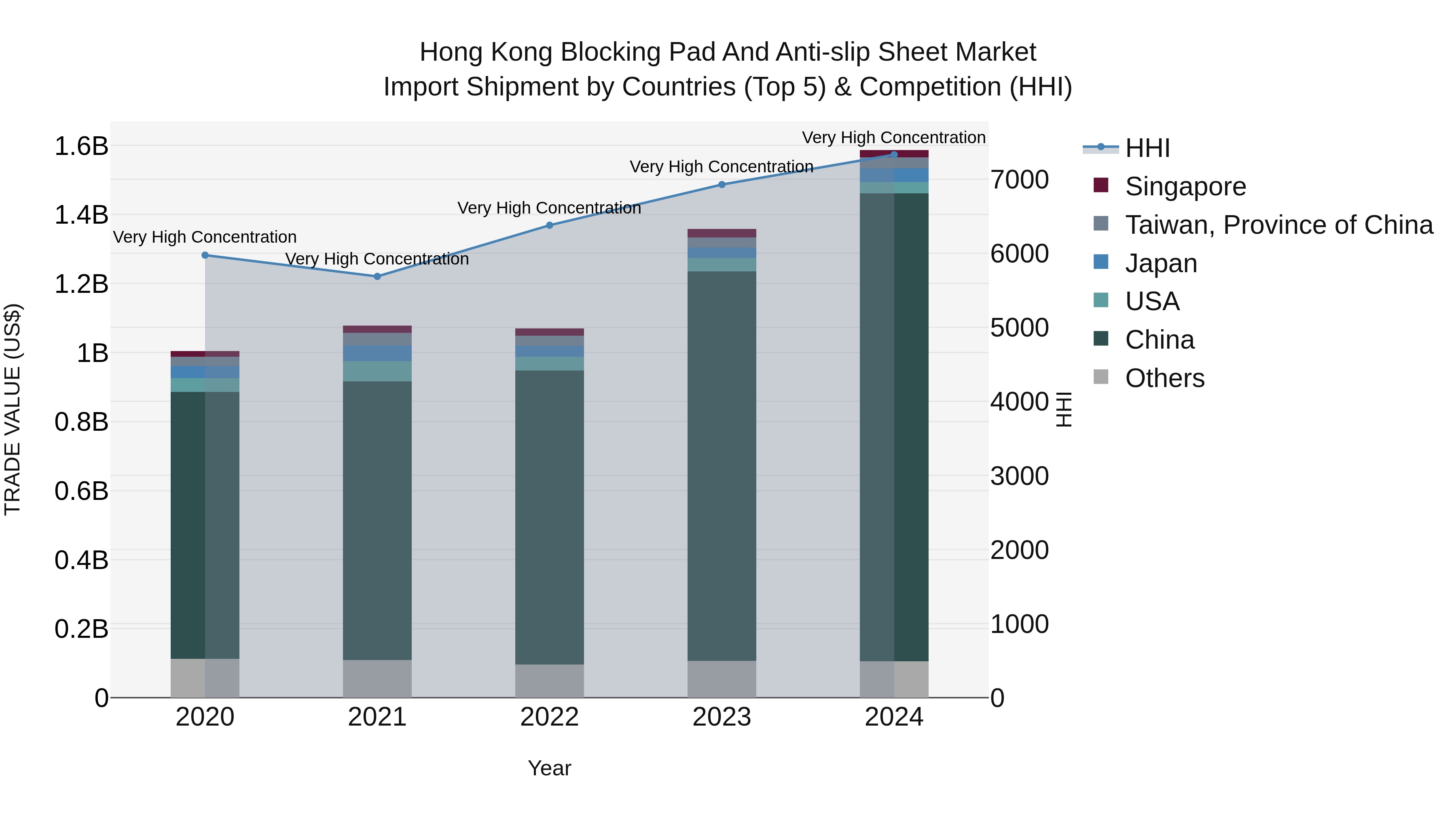 Hong Kong Blocking Pad and Anti-slip Sheet Market Top 5 Importing Countries and Market Competition (HHI) Analysis