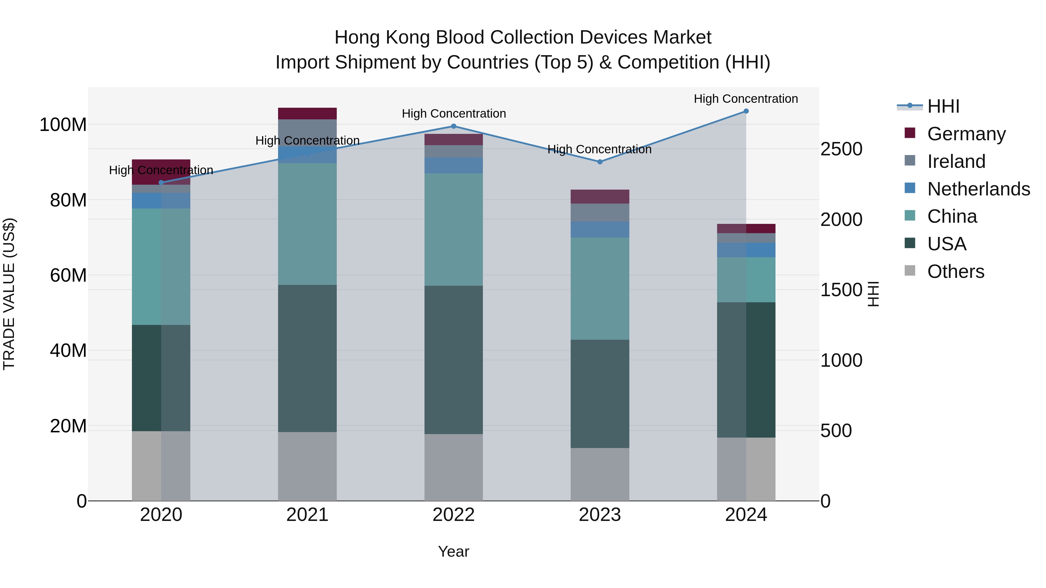 Hong Kong Blood Collection Devices Market Top 5 Importing Countries and Market Competition (HHI) Analysis