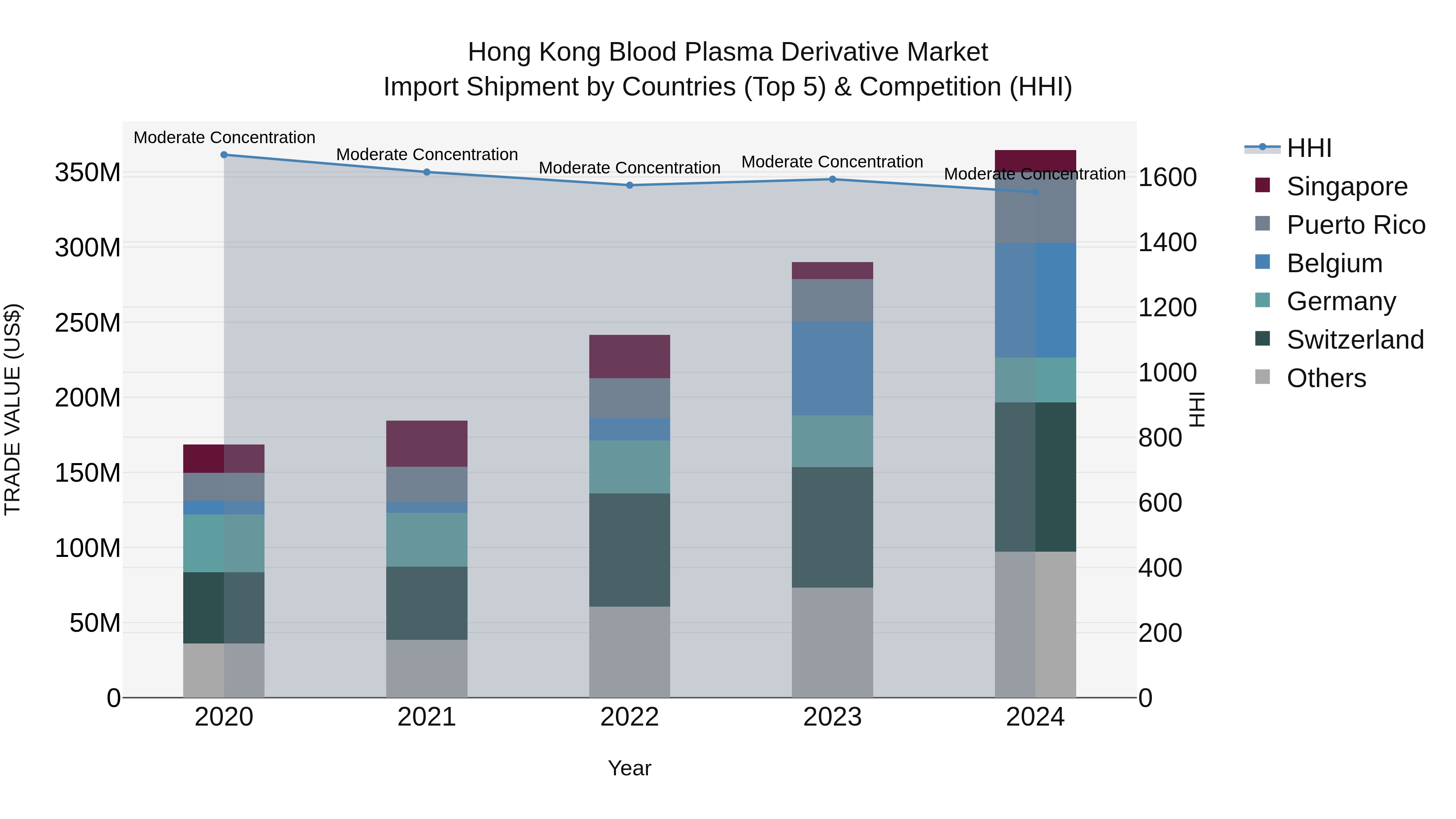 Hong Kong Blood Plasma Derivative Market Top 5 Importing Countries and Market Competition (HHI) Analysis