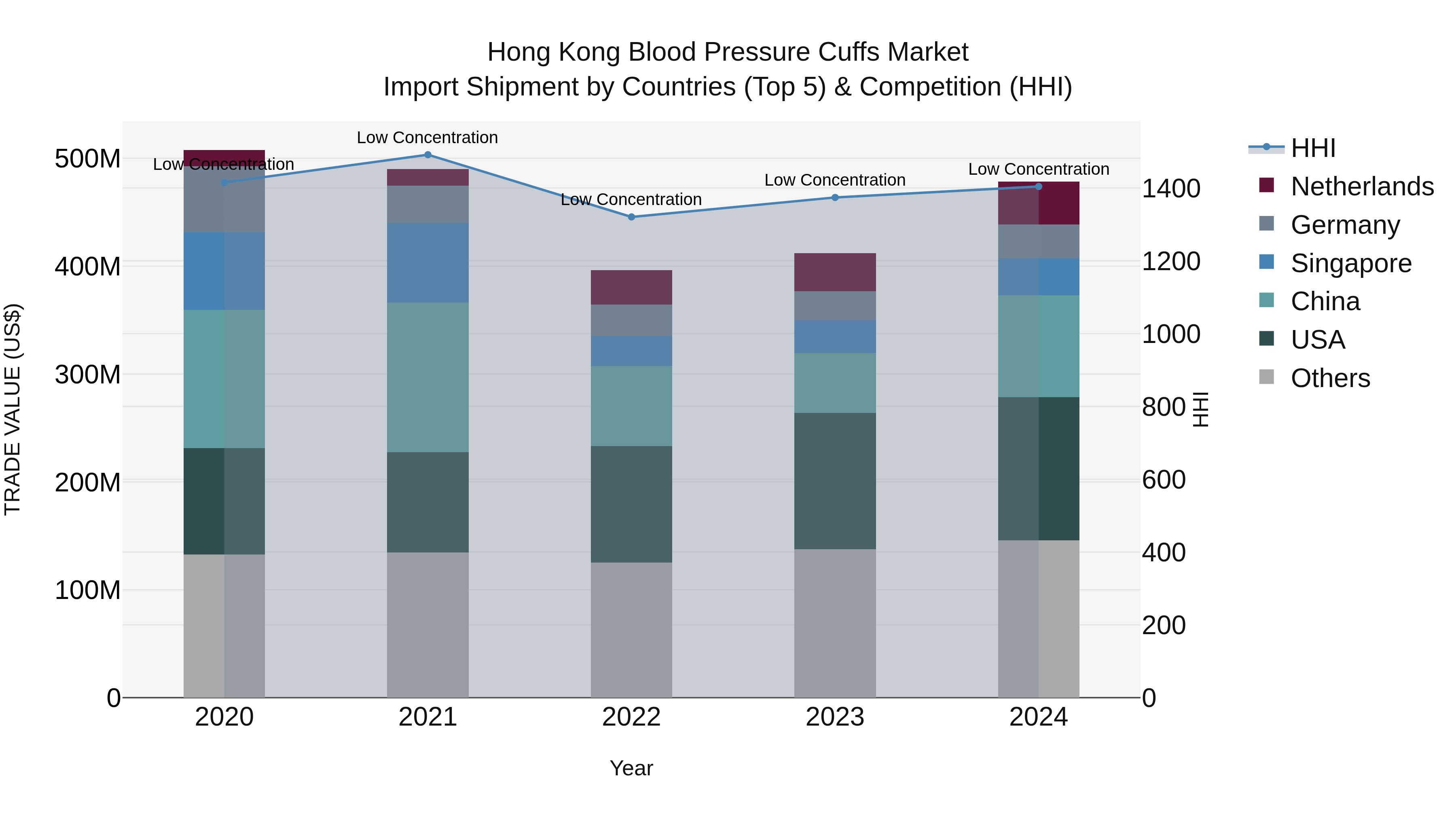 Hong Kong Blood Pressure Cuffs Market Top 5 Importing Countries and Market Competition (HHI) Analysis