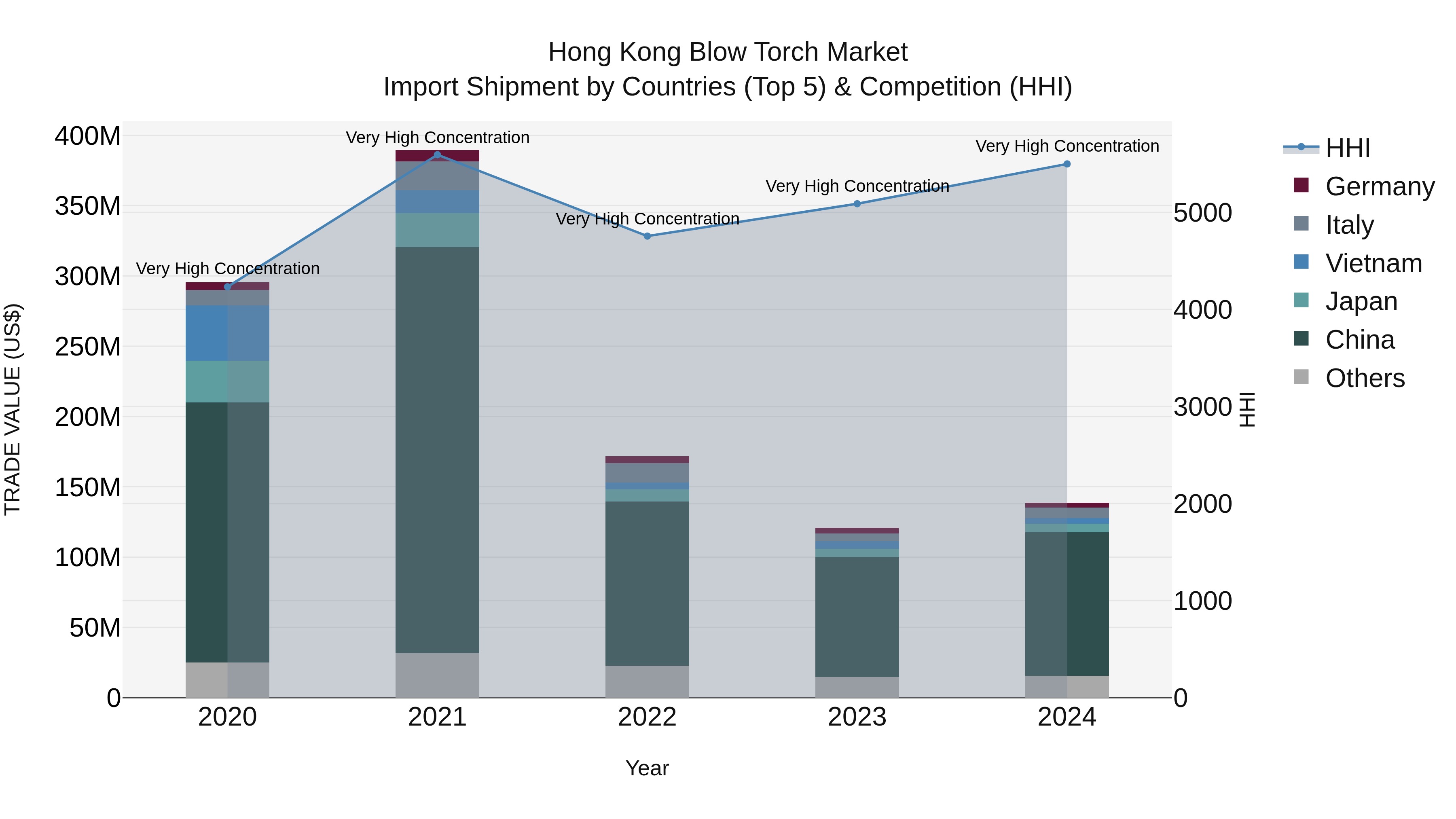 Hong Kong Blow Torch Market Top 5 Importing Countries and Market Competition (HHI) Analysis