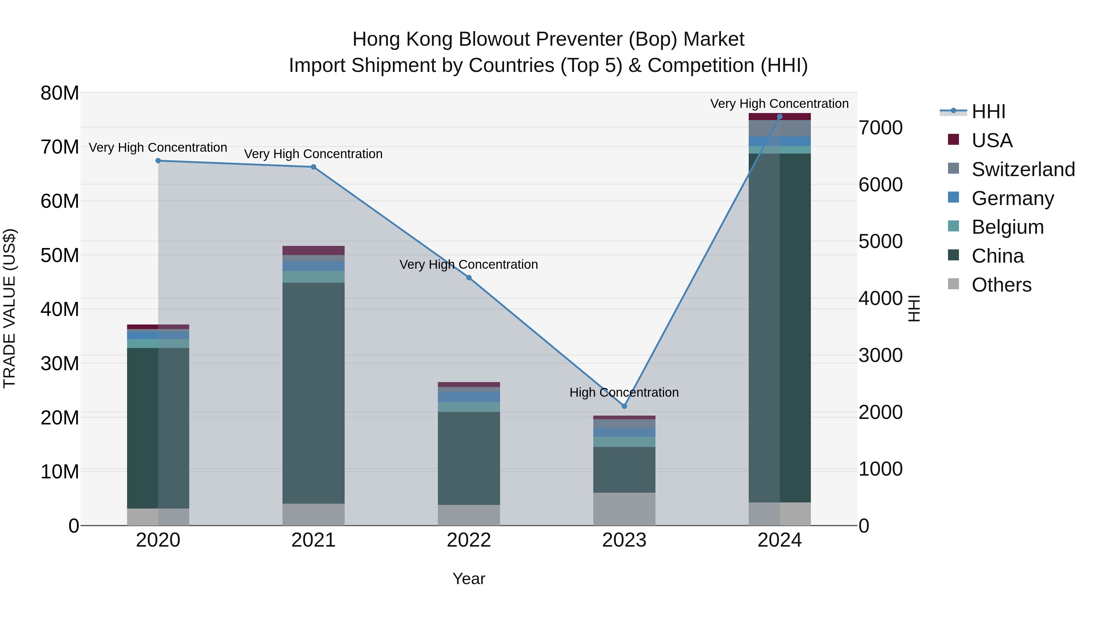 Hong Kong Blowout Preventer (Bop) Market Top 5 Importing Countries and Market Competition (HHI) Analysis