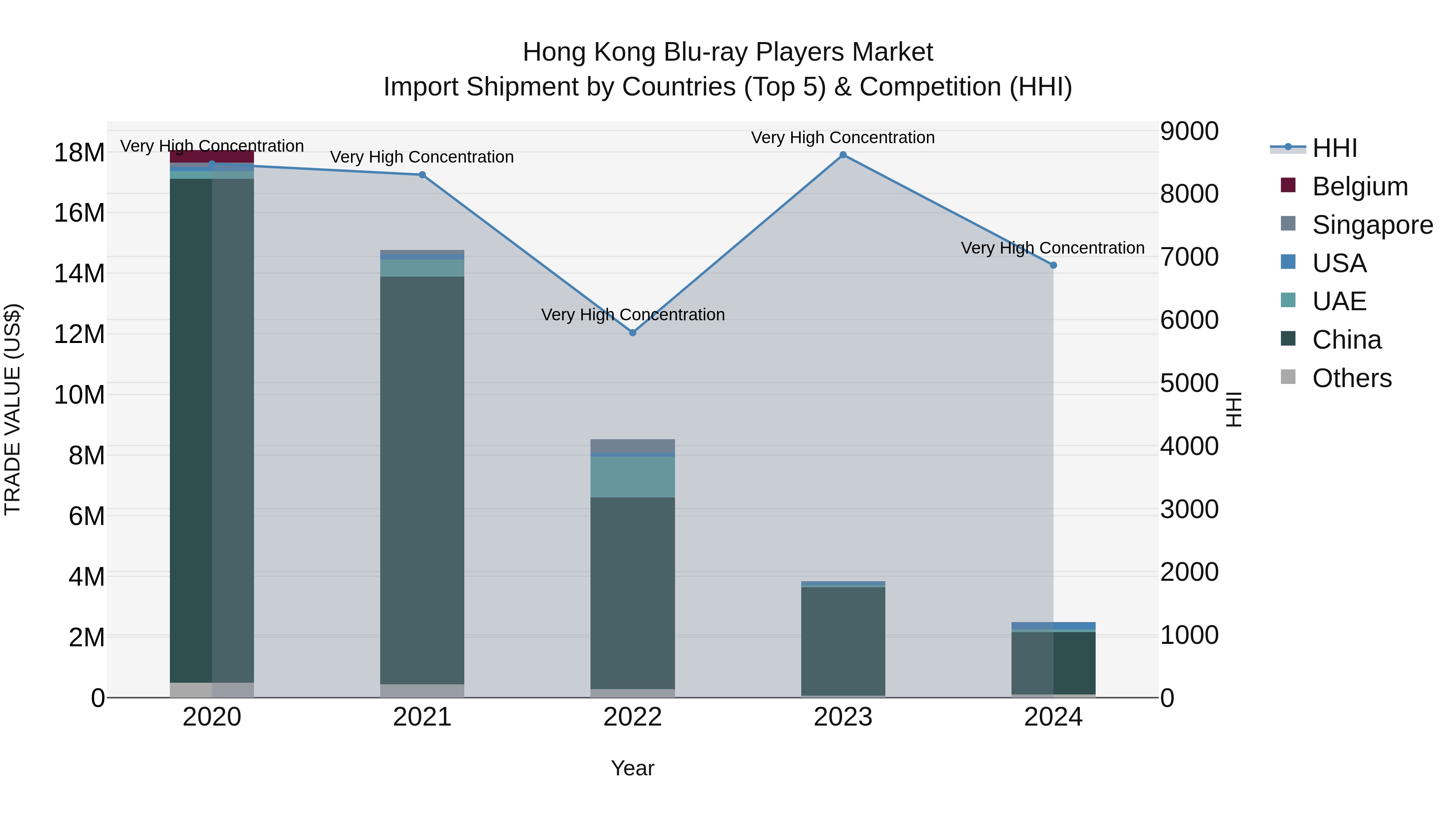 Hong Kong Blu-ray Players Market Top 5 Importing Countries and Market Competition (HHI) Analysis