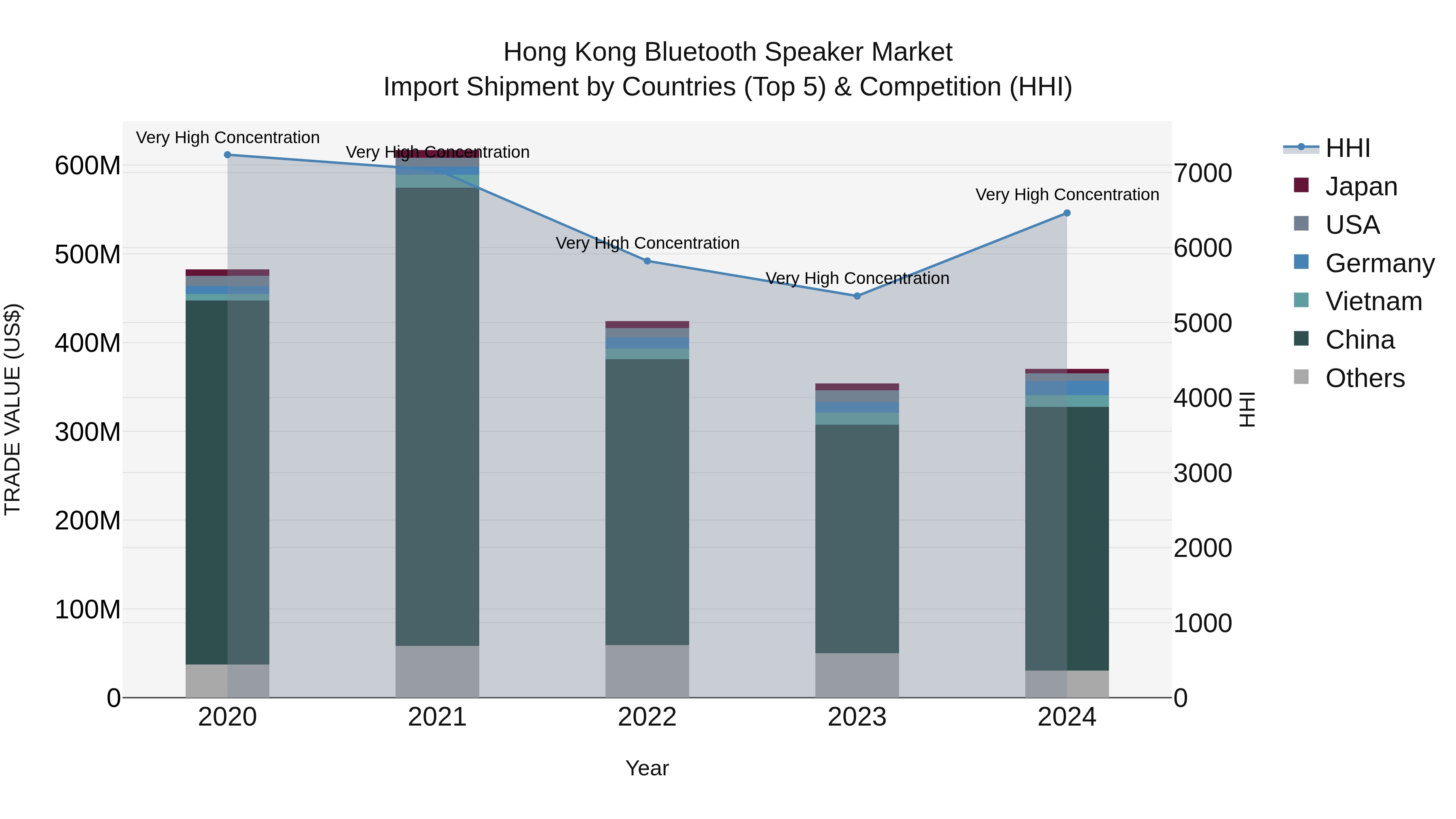 Hong Kong Bluetooth Speaker Market Top 5 Importing Countries and Market Competition (HHI) Analysis