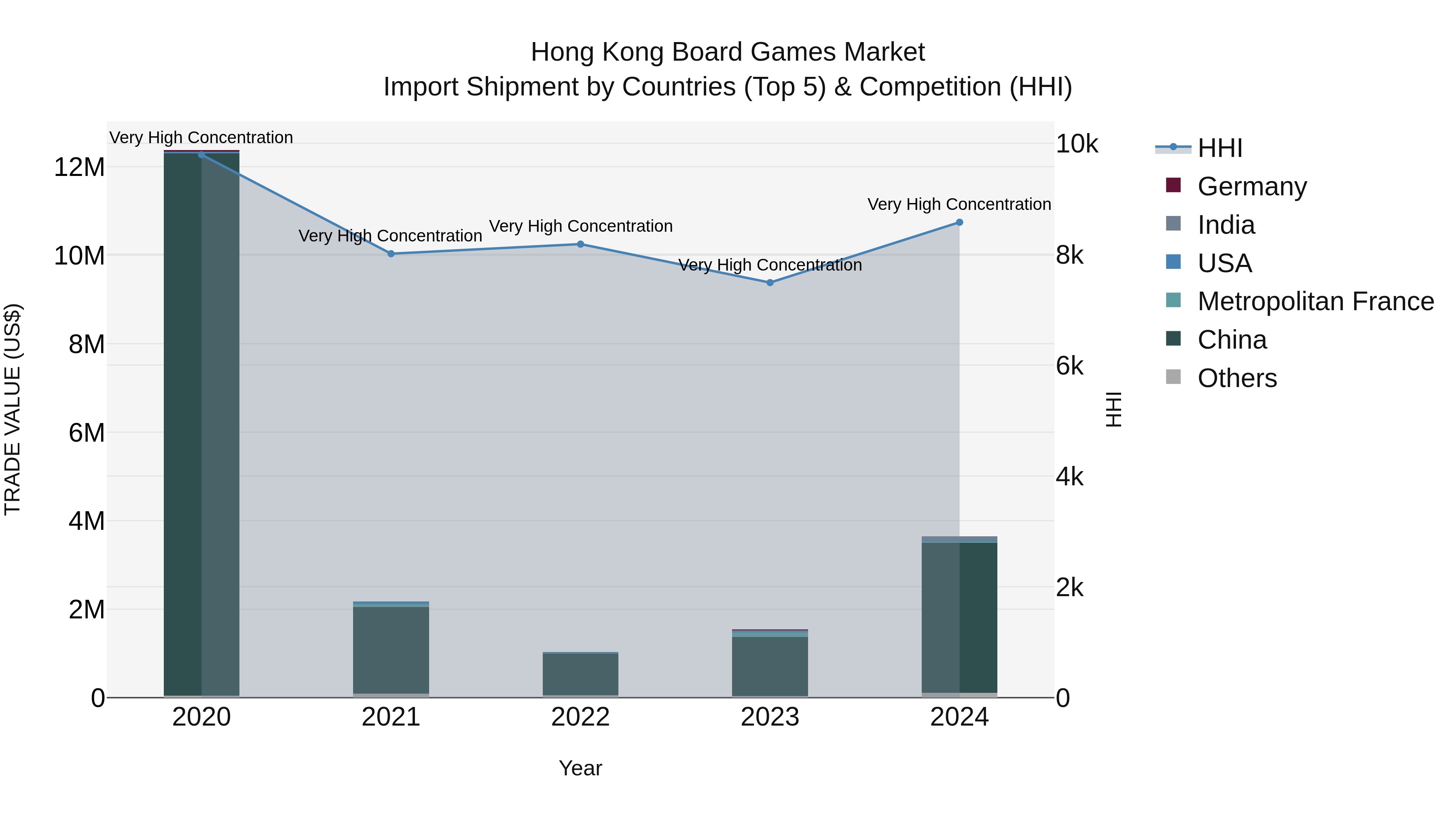 Hong Kong Board Games Market Top 5 Importing Countries and Market Competition (HHI) Analysis