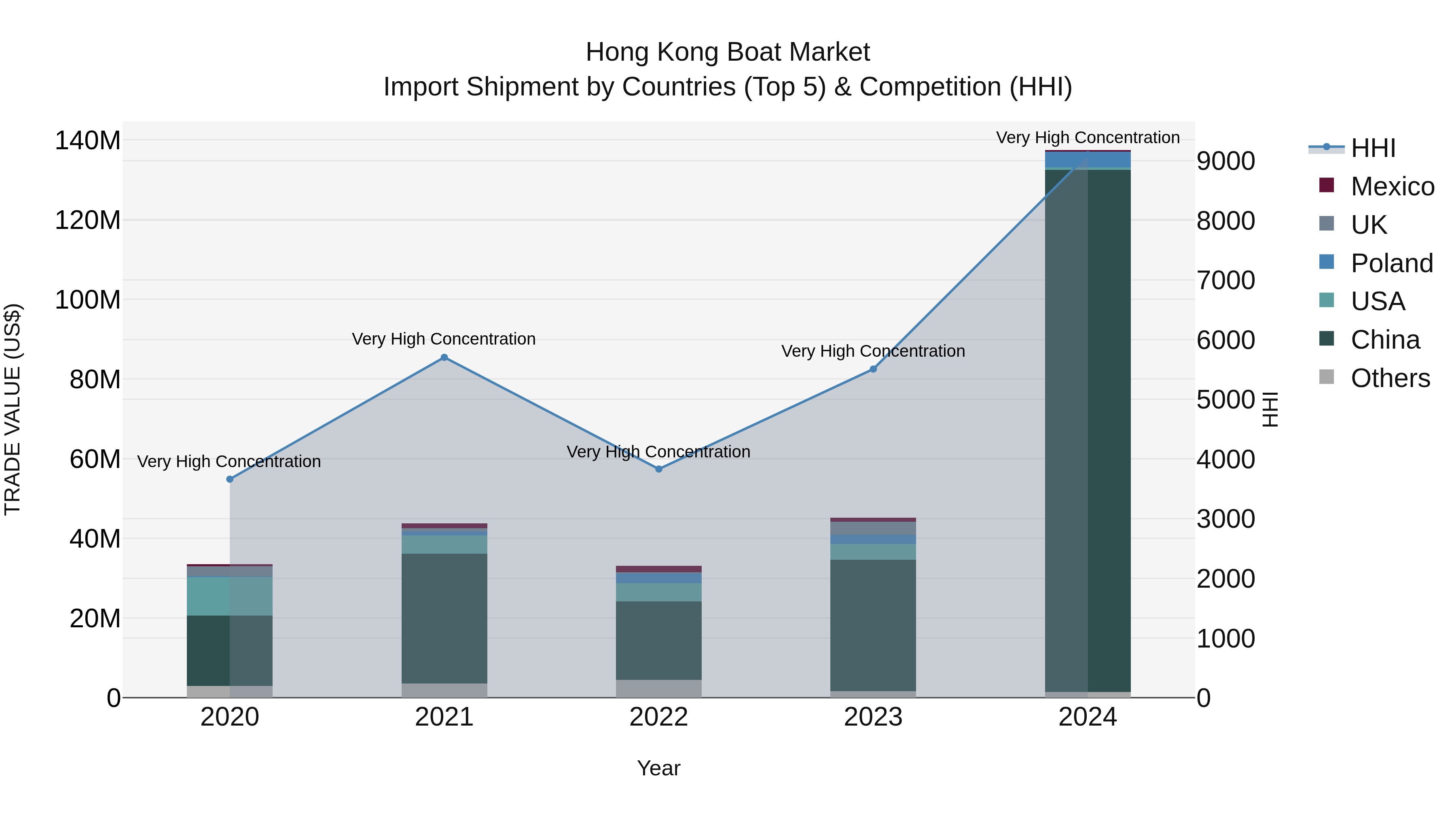 Hong Kong Boat Market Top 5 Importing Countries and Market Competition (HHI) Analysis