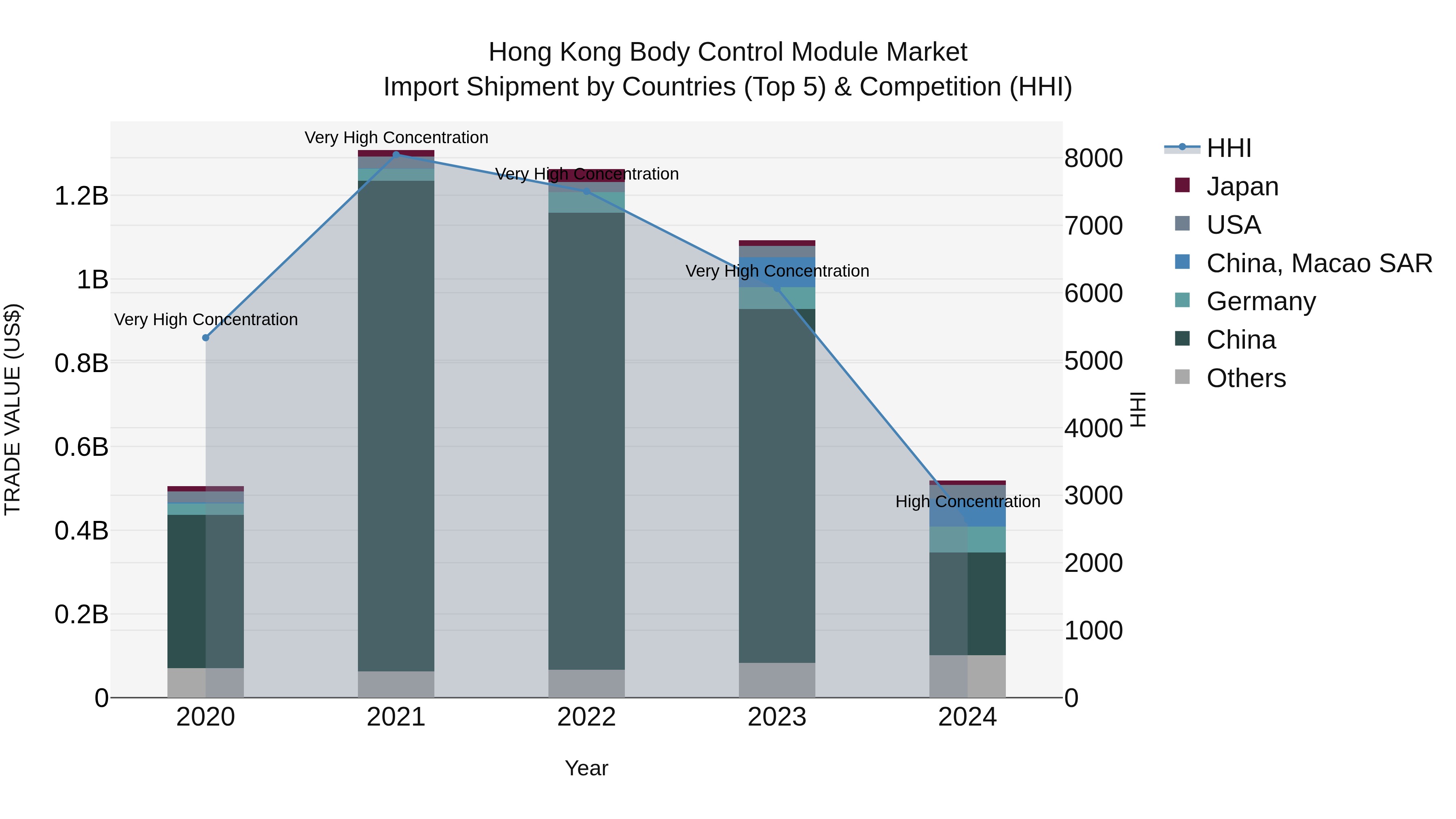 Hong Kong Body Control Module Market Top 5 Importing Countries and Market Competition (HHI) Analysis