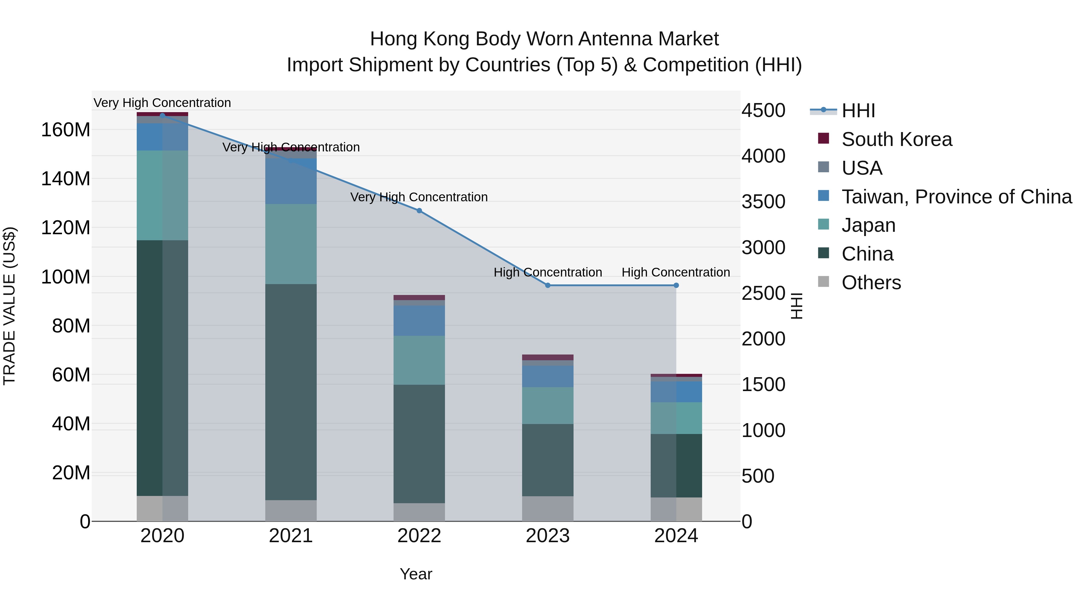 Hong Kong Body Worn Antenna Market Top 5 Importing Countries and Market Competition (HHI) Analysis