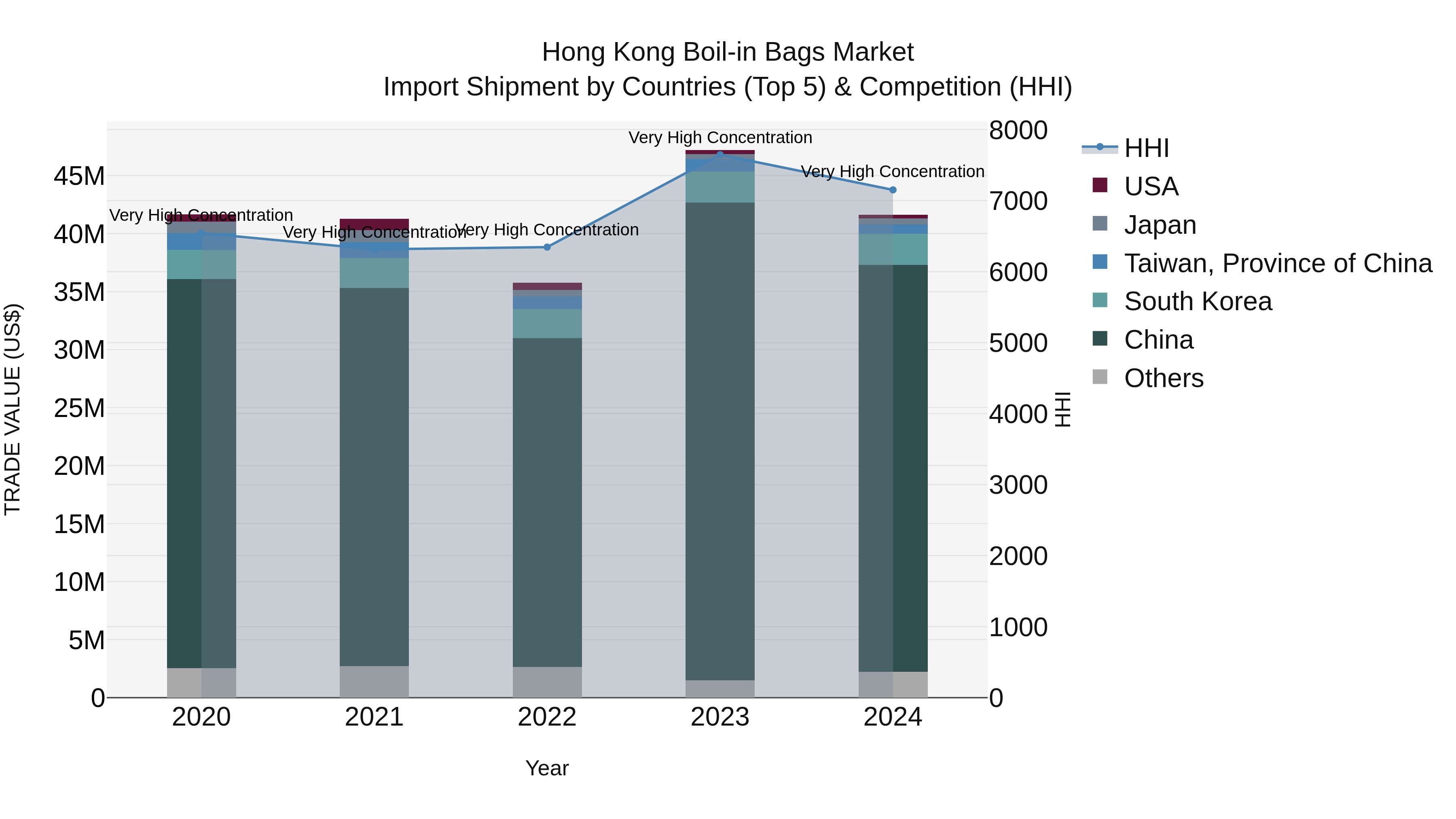 Hong Kong Boil-in Bags Market Top 5 Importing Countries and Market Competition (HHI) Analysis