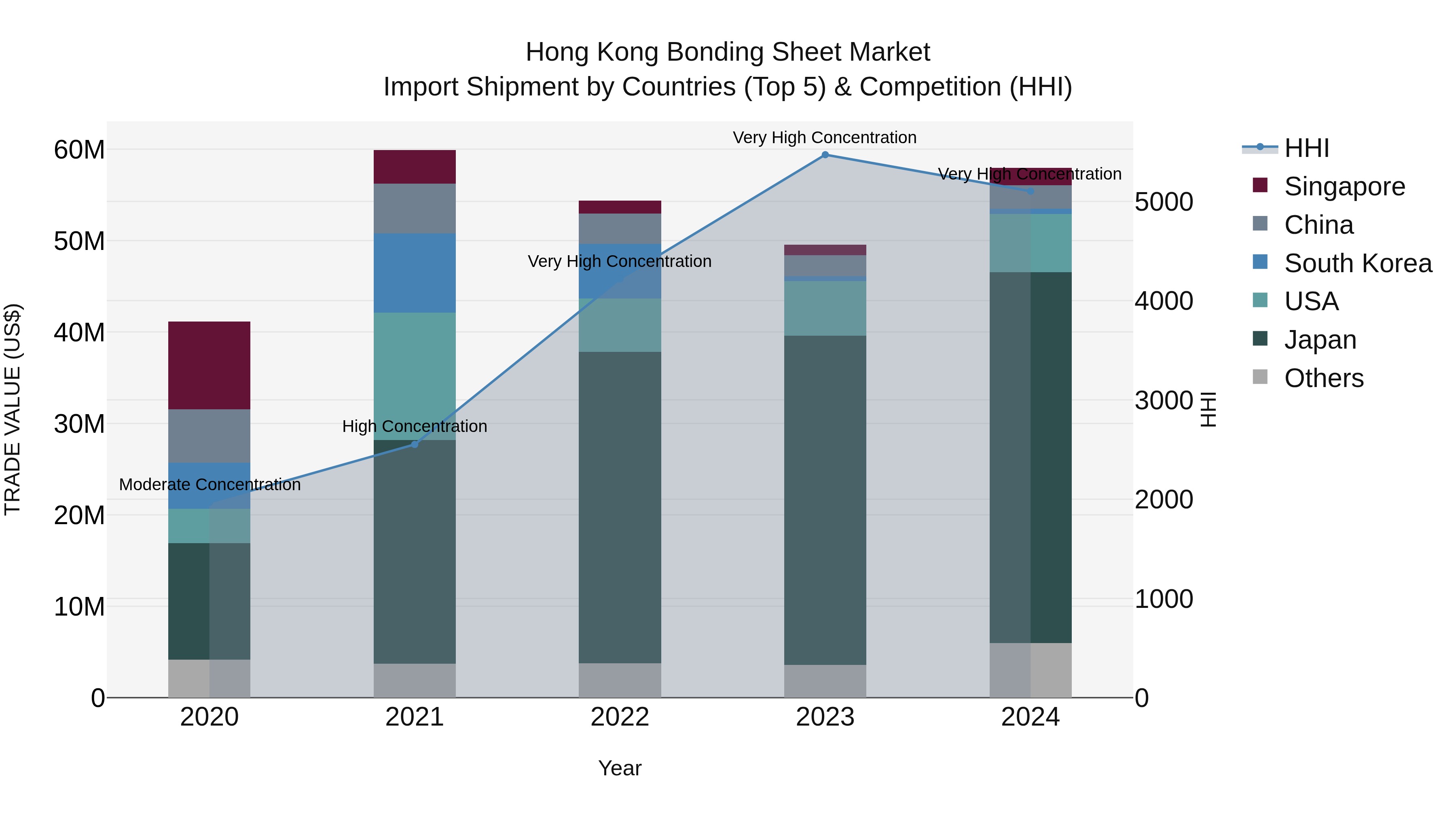 Hong Kong Bonding Sheet Market Top 5 Importing Countries and Market Competition (HHI) Analysis