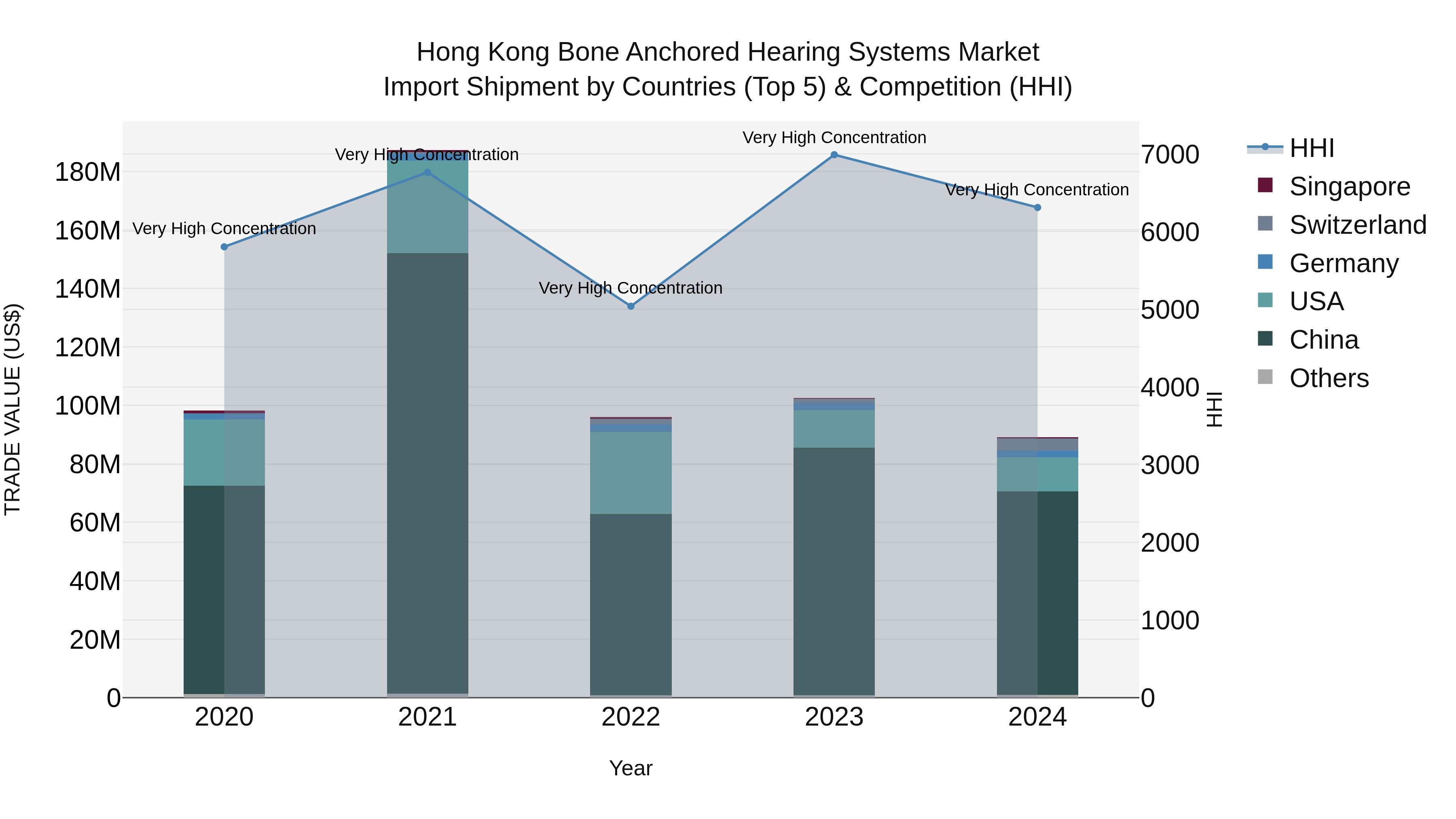 Hong Kong Bone Anchored Hearing Systems Market Top 5 Importing Countries and Market Competition (HHI) Analysis