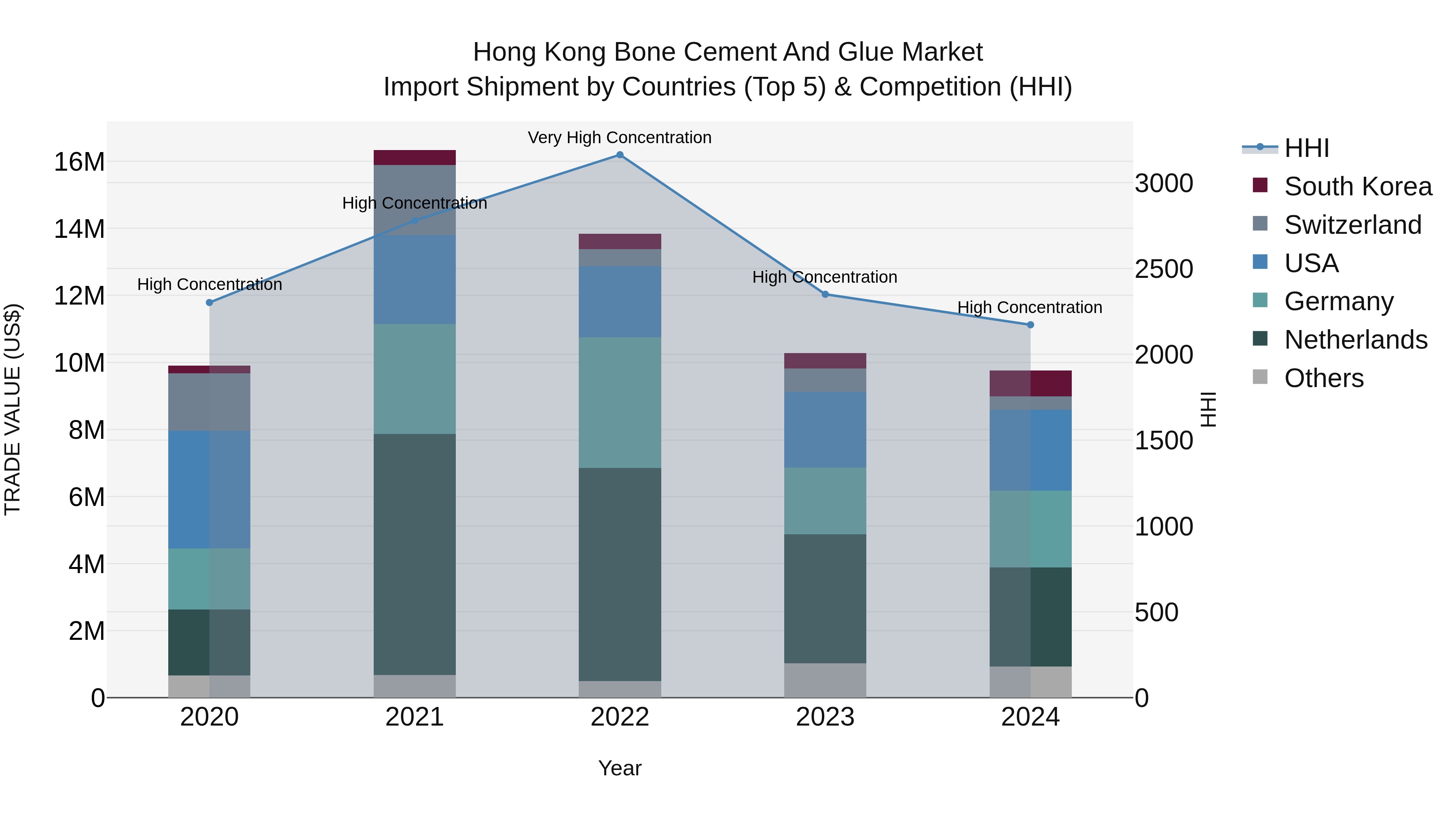 Hong Kong Bone Cement and Glue Market Top 5 Importing Countries and Market Competition (HHI) Analysis