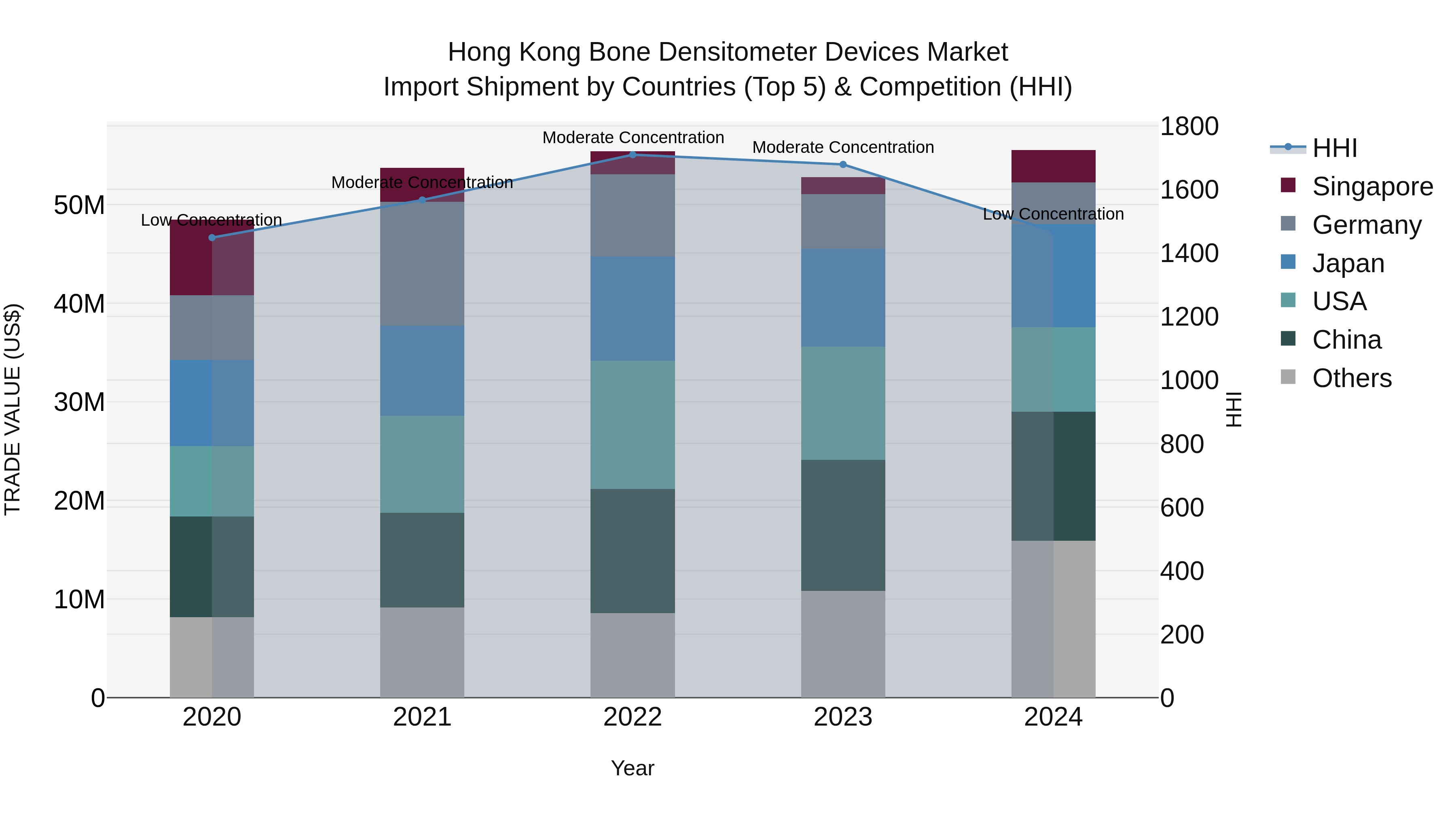 Hong Kong Bone Densitometer Devices Market Top 5 Importing Countries and Market Competition (HHI) Analysis
