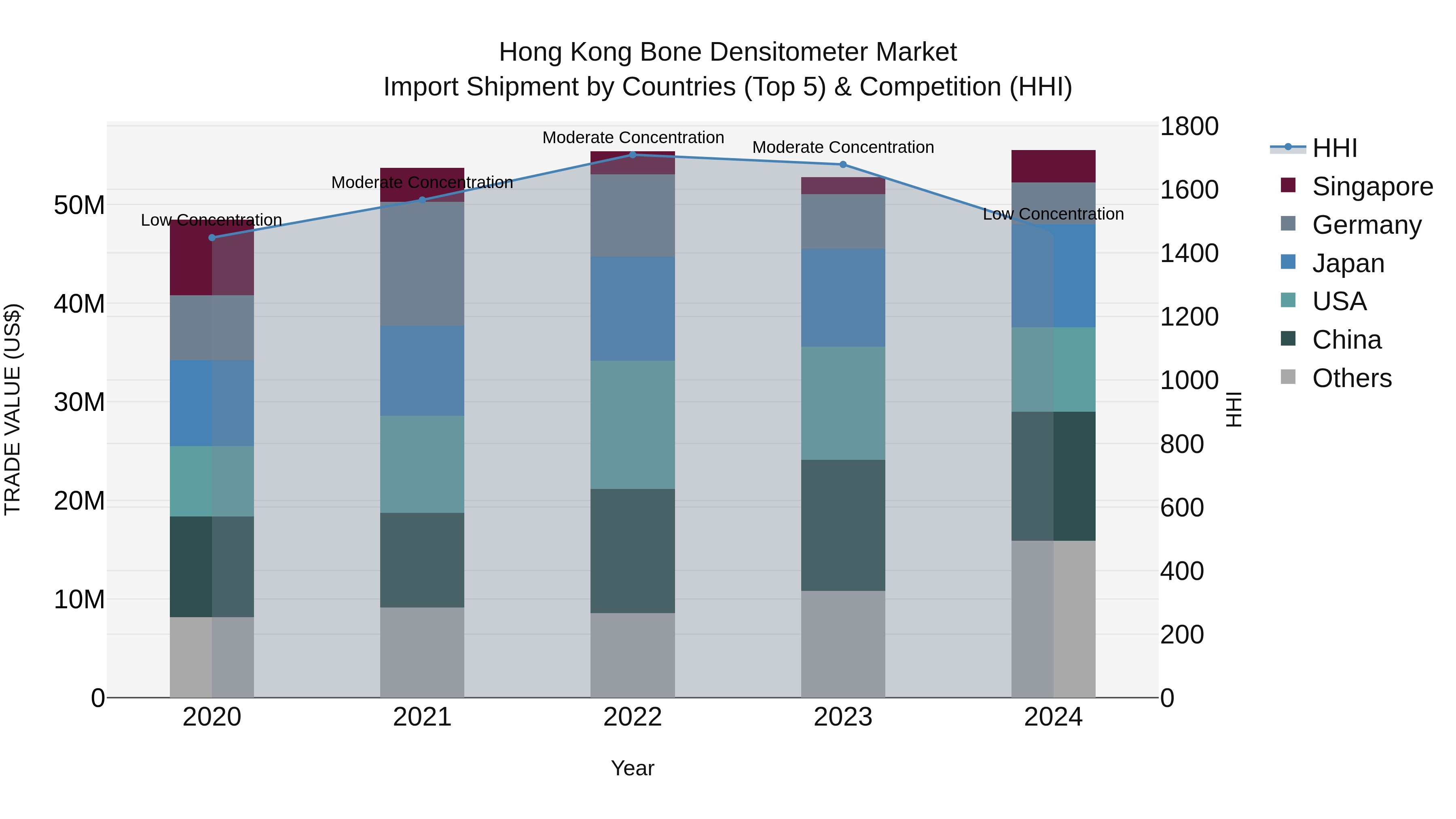 Hong Kong Bone Densitometer Market Top 5 Importing Countries and Market Competition (HHI) Analysis