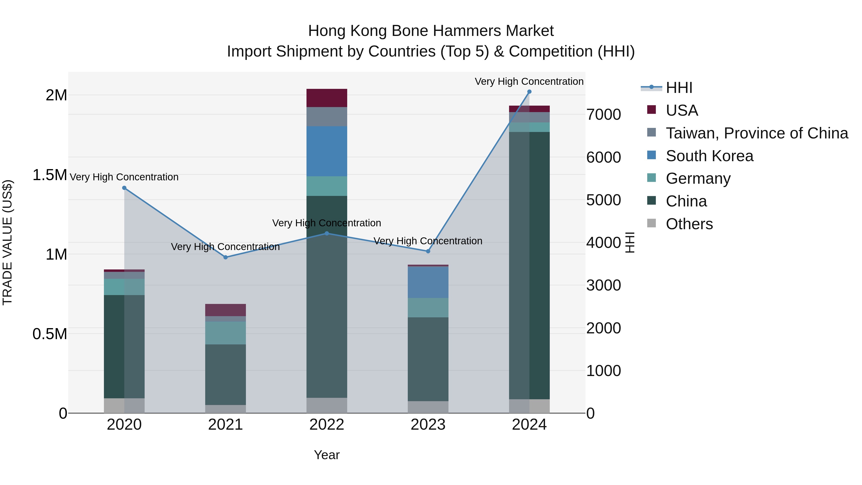 Hong Kong Bone Hammers Market Top 5 Importing Countries and Market Competition (HHI) Analysis