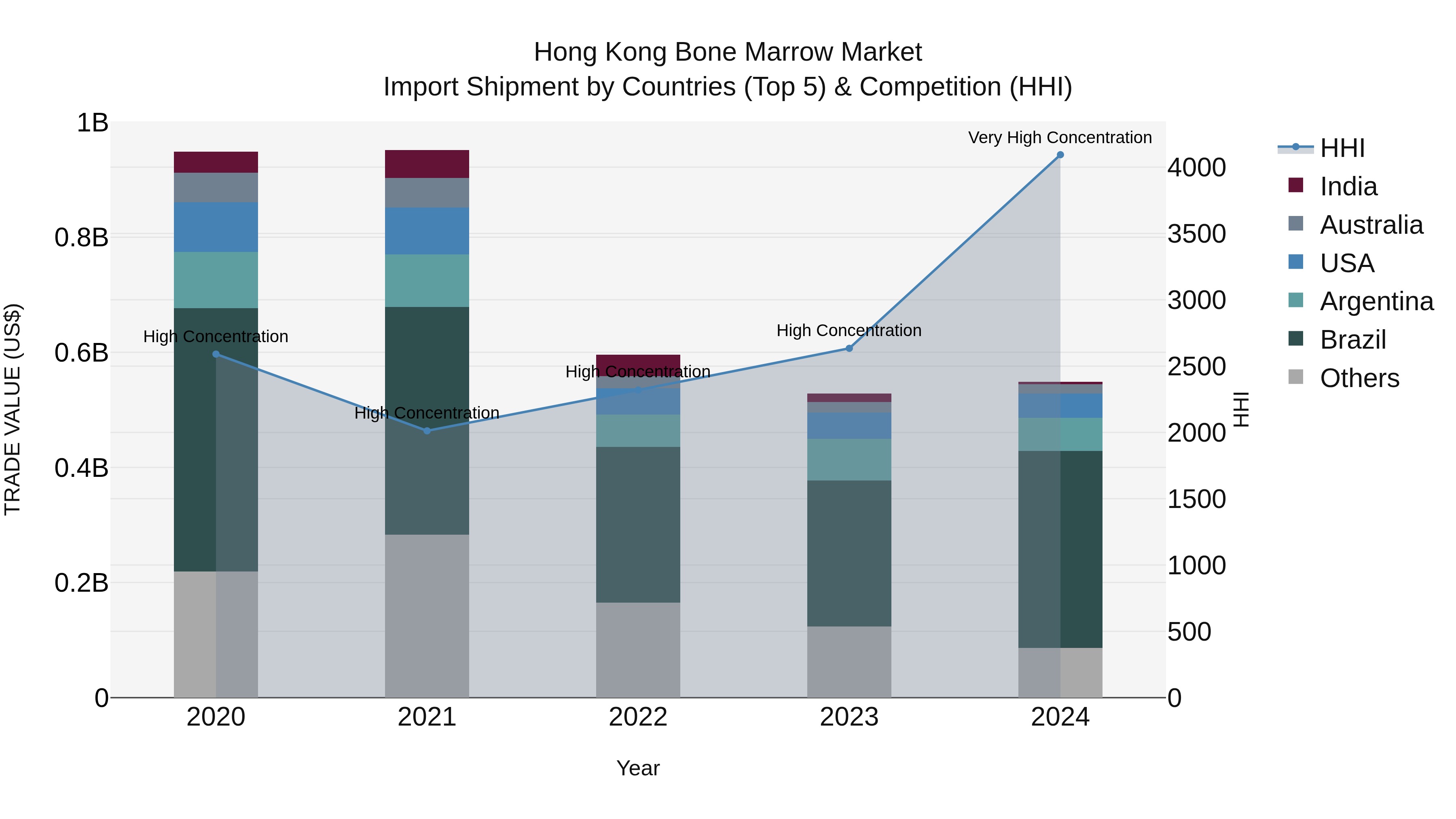 Hong Kong Bone Marrow Market Top 5 Importing Countries and Market Competition (HHI) Analysis