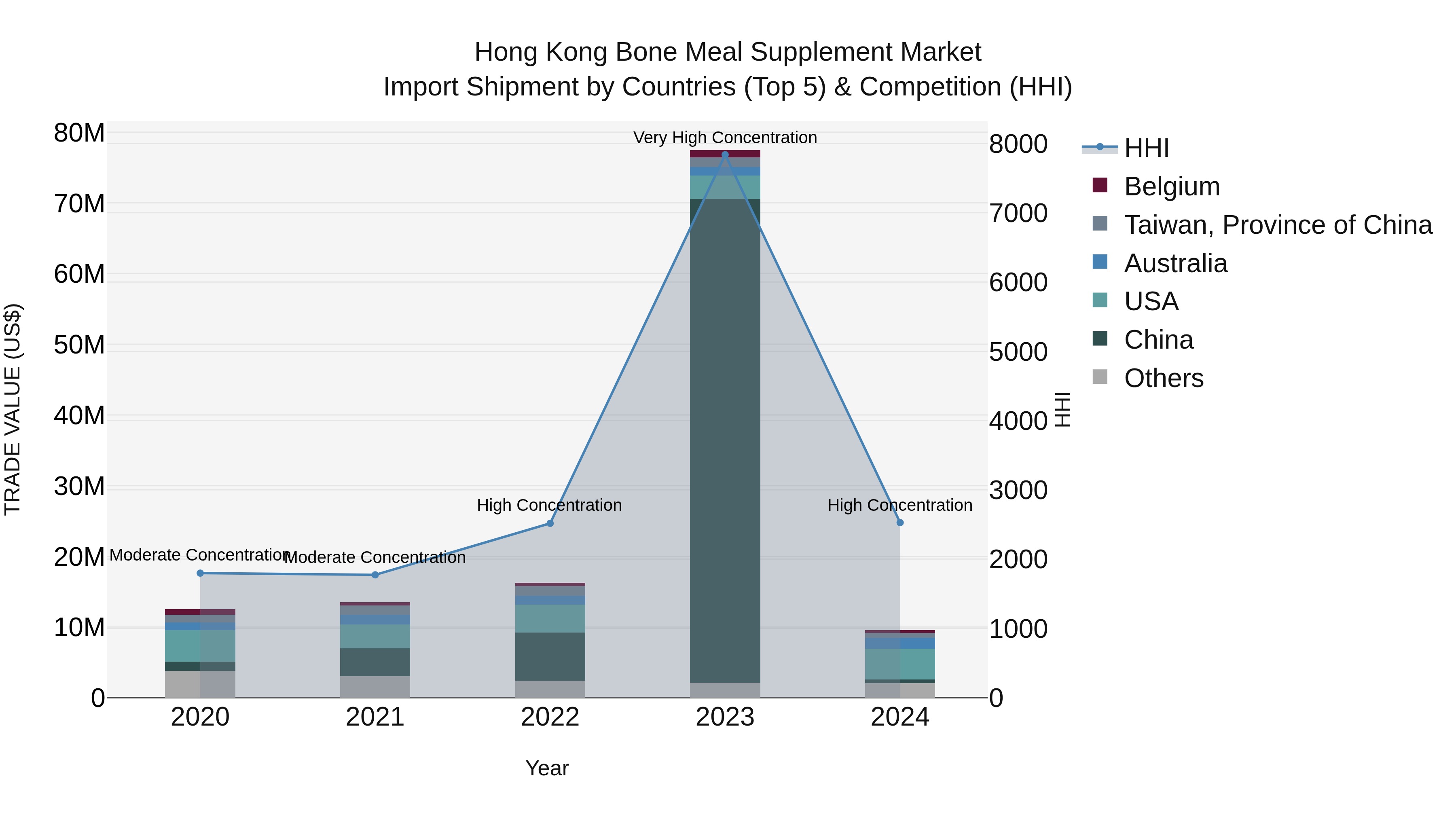 Hong Kong Bone Meal Supplement Market Top 5 Importing Countries and Market Competition (HHI) Analysis