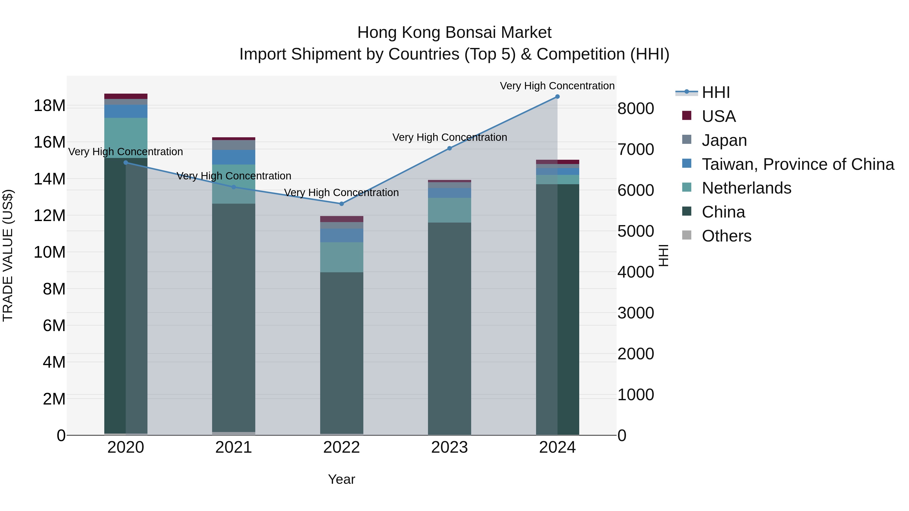 Hong Kong Bonsai Market Top 5 Importing Countries and Market Competition (HHI) Analysis