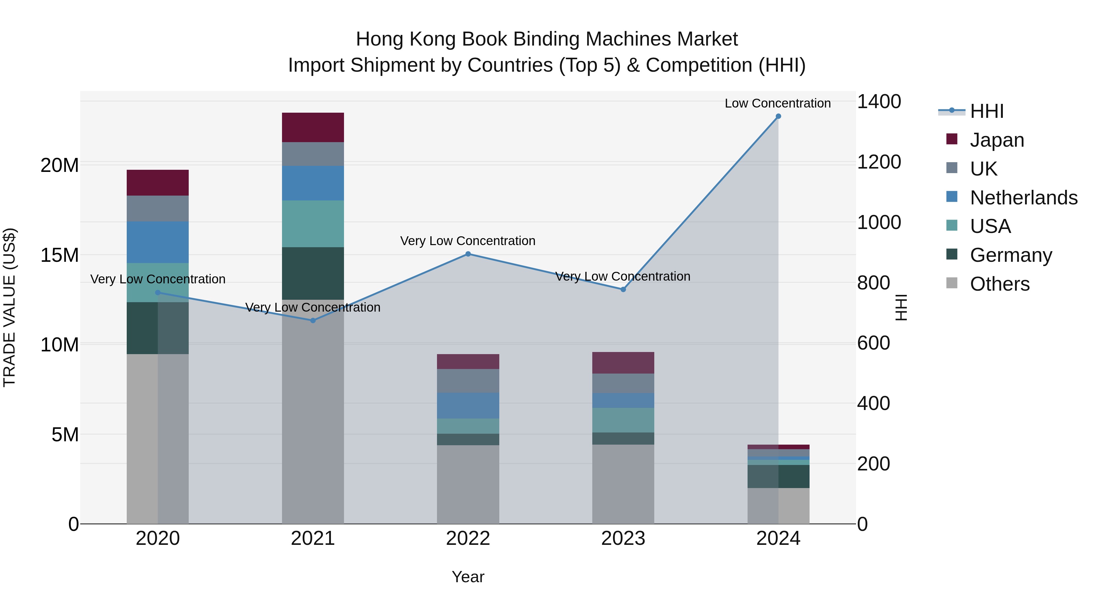 Hong Kong Book Binding Machines Market Top 5 Importing Countries and Market Competition (HHI) Analysis