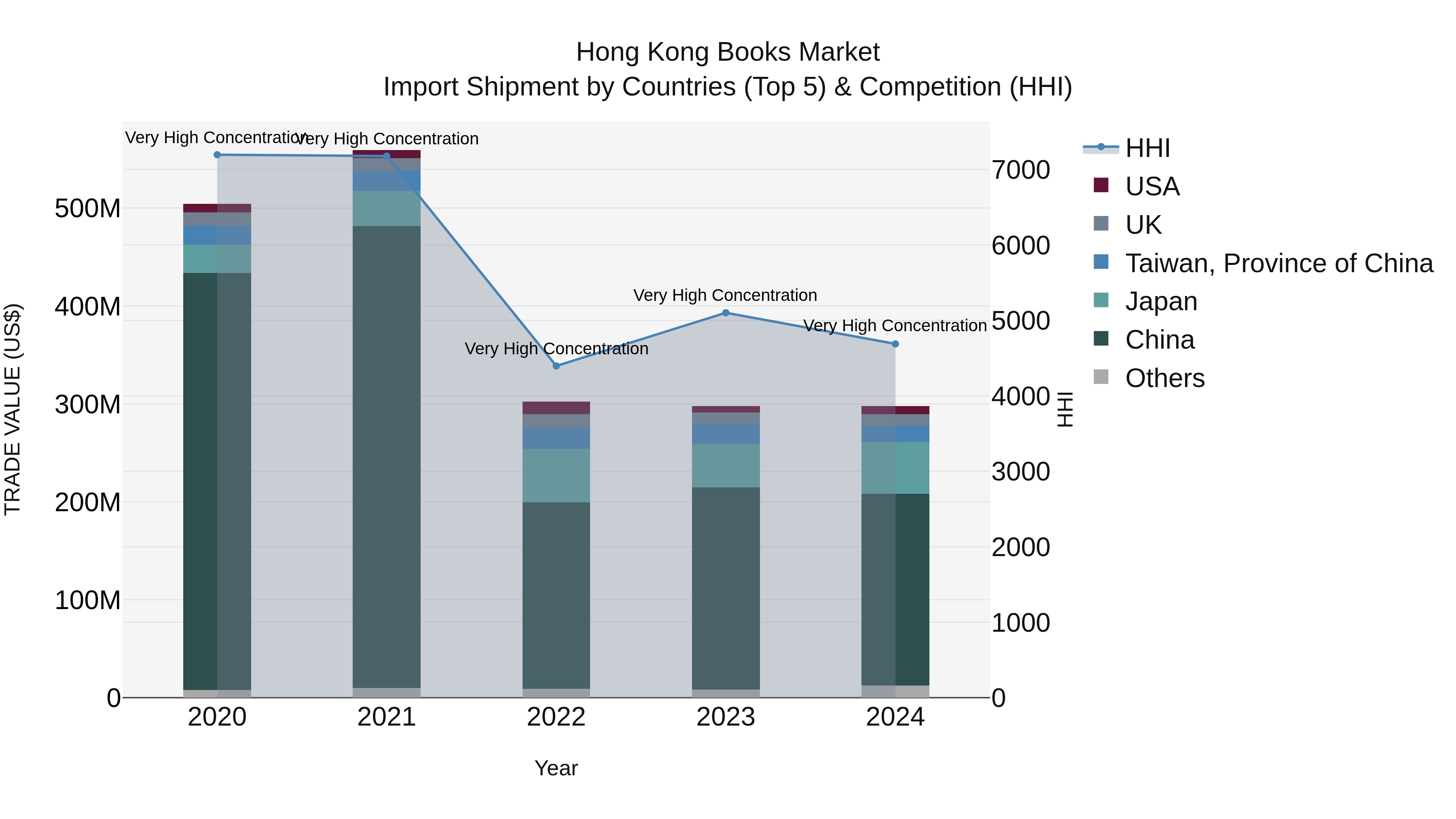 Hong Kong Books Market Top 5 Importing Countries and Market Competition (HHI) Analysis