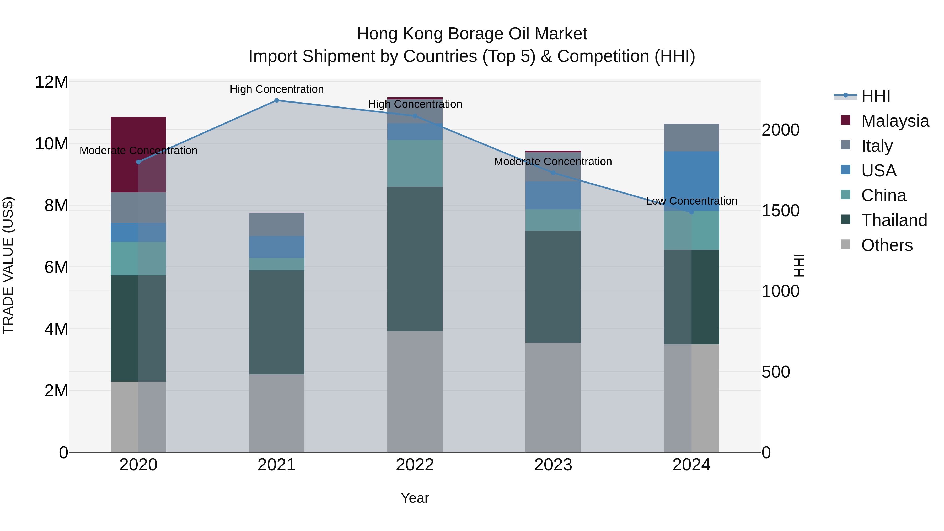 Hong Kong Borage Oil Market Top 5 Importing Countries and Market Competition (HHI) Analysis