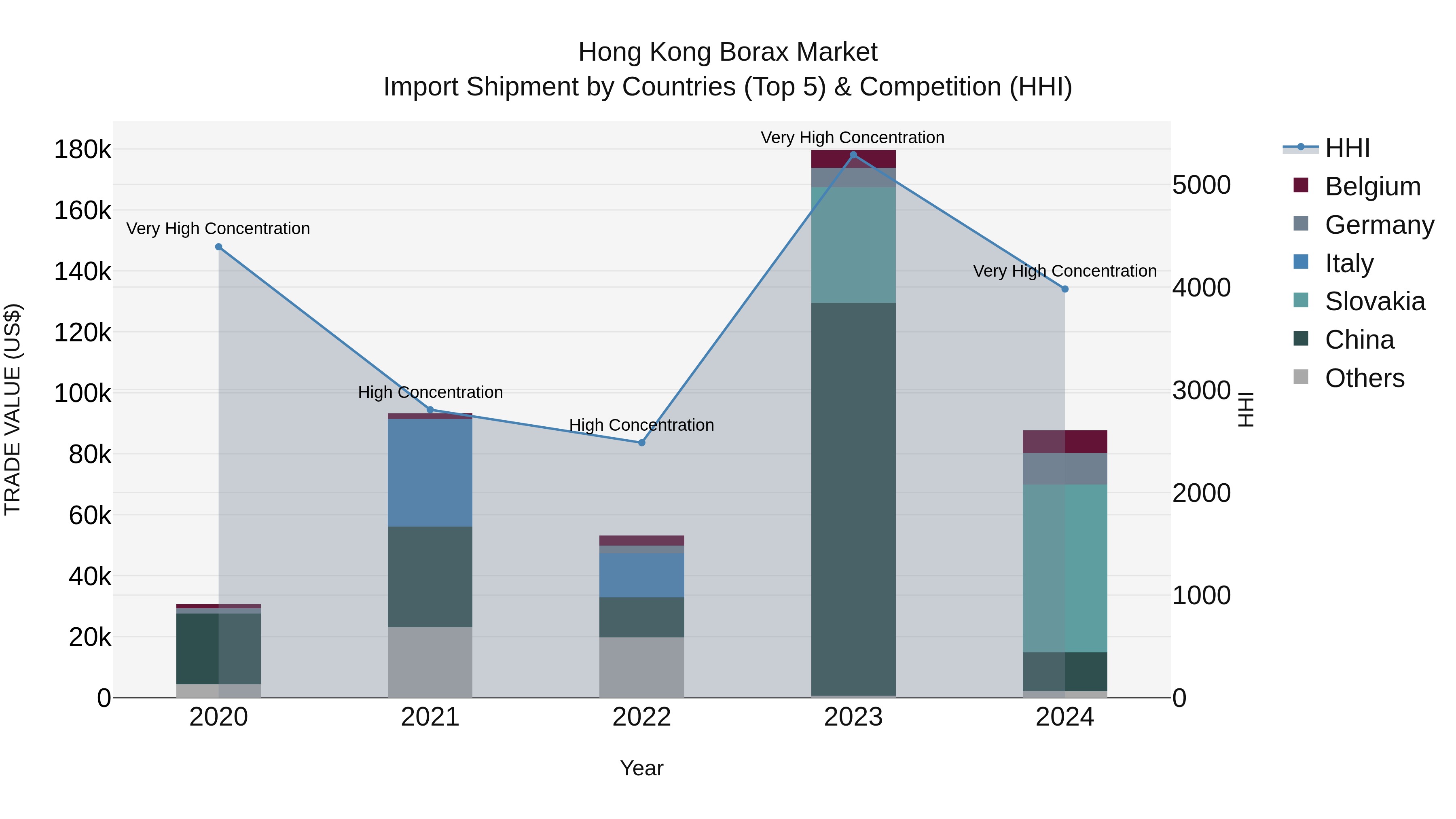 Hong Kong Borax Market Top 5 Importing Countries and Market Competition (HHI) Analysis