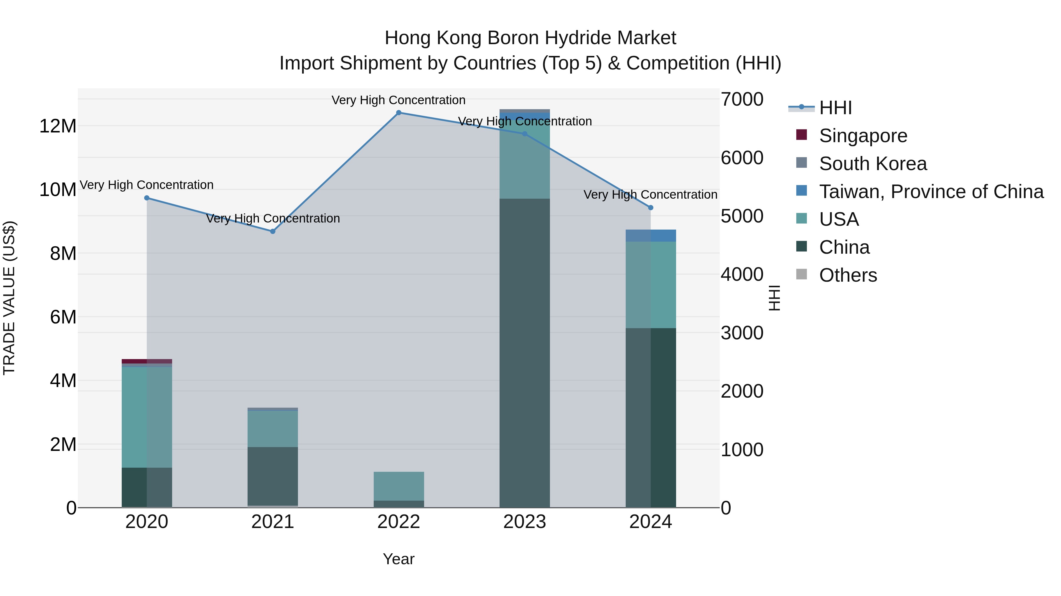 Hong Kong Boron Hydride Market Top 5 Importing Countries and Market Competition (HHI) Analysis