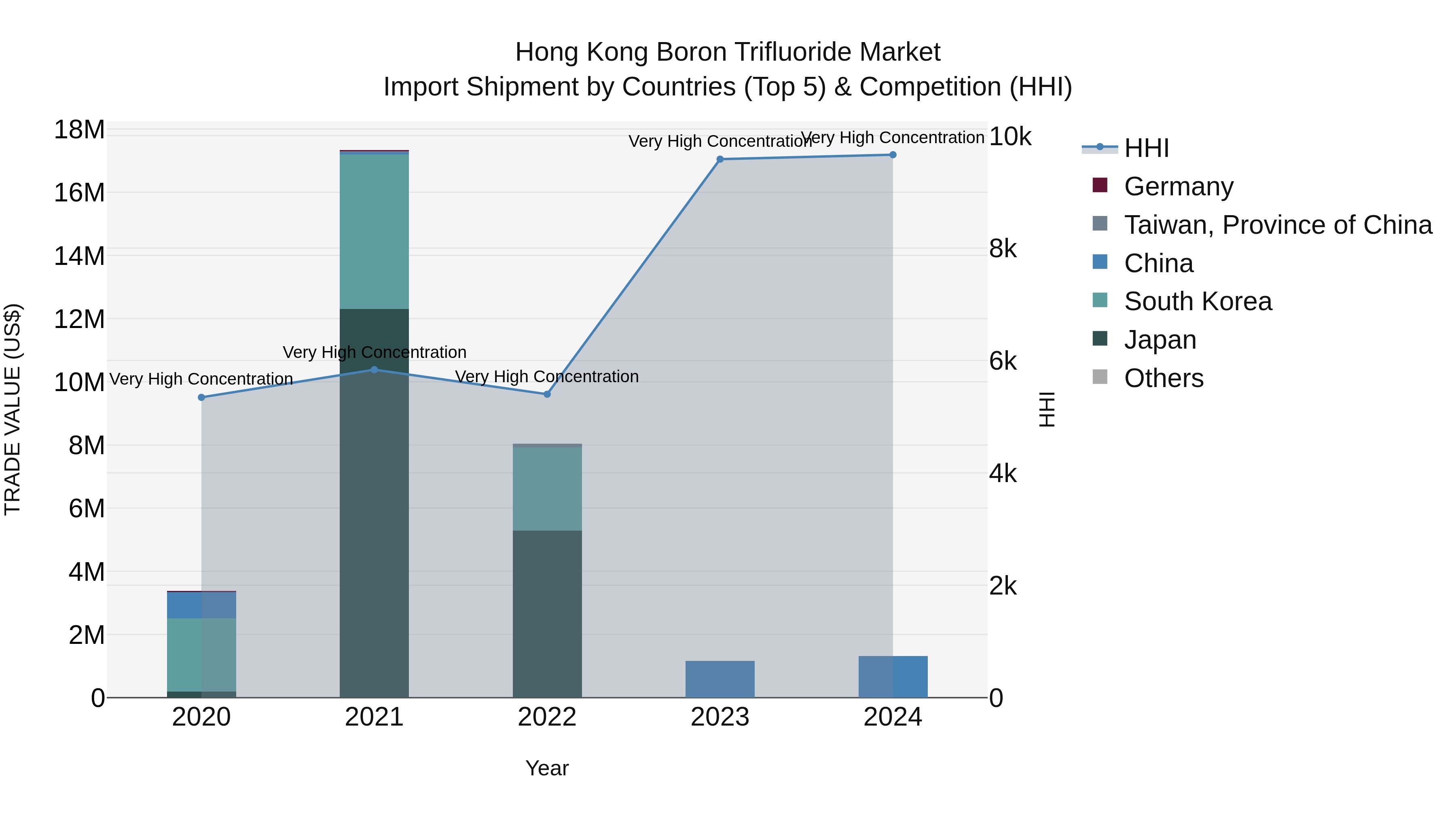 Hong Kong Boron Trifluoride Market Top 5 Importing Countries and Market Competition (HHI) Analysis