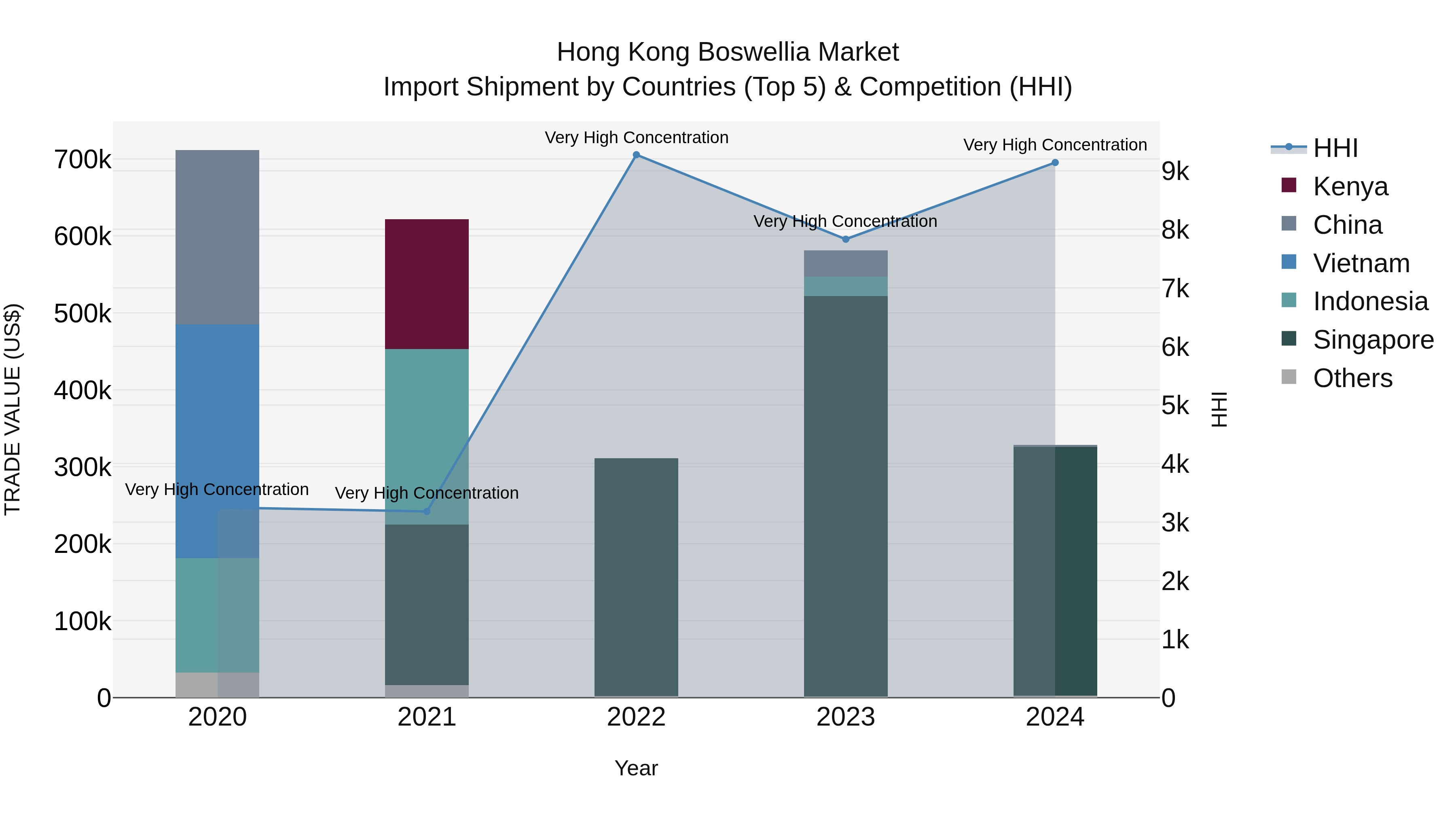 Hong Kong Boswellia Market Top 5 Importing Countries and Market Competition (HHI) Analysis