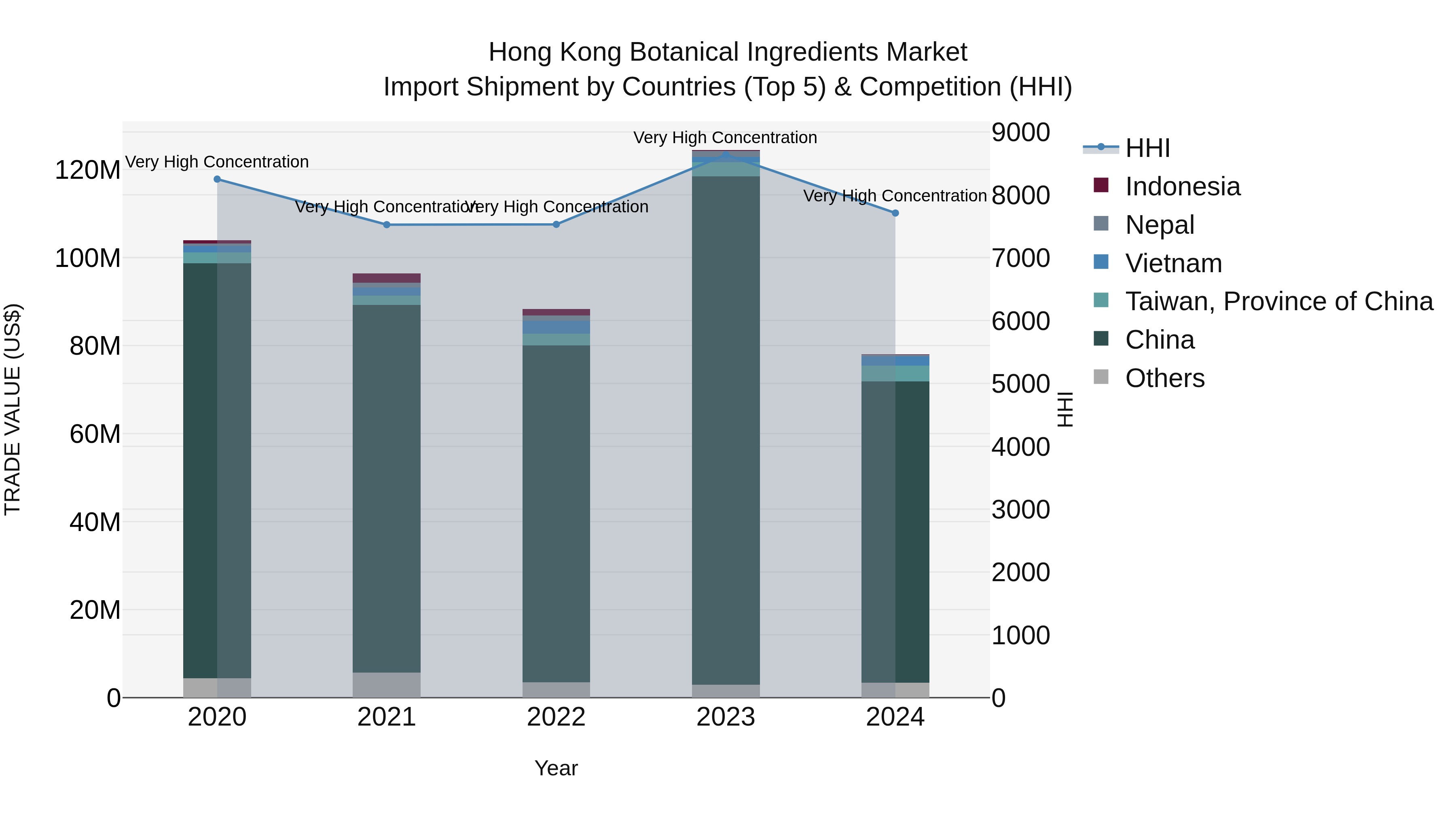 Hong Kong Botanical Ingredients Market Top 5 Importing Countries and Market Competition (HHI) Analysis