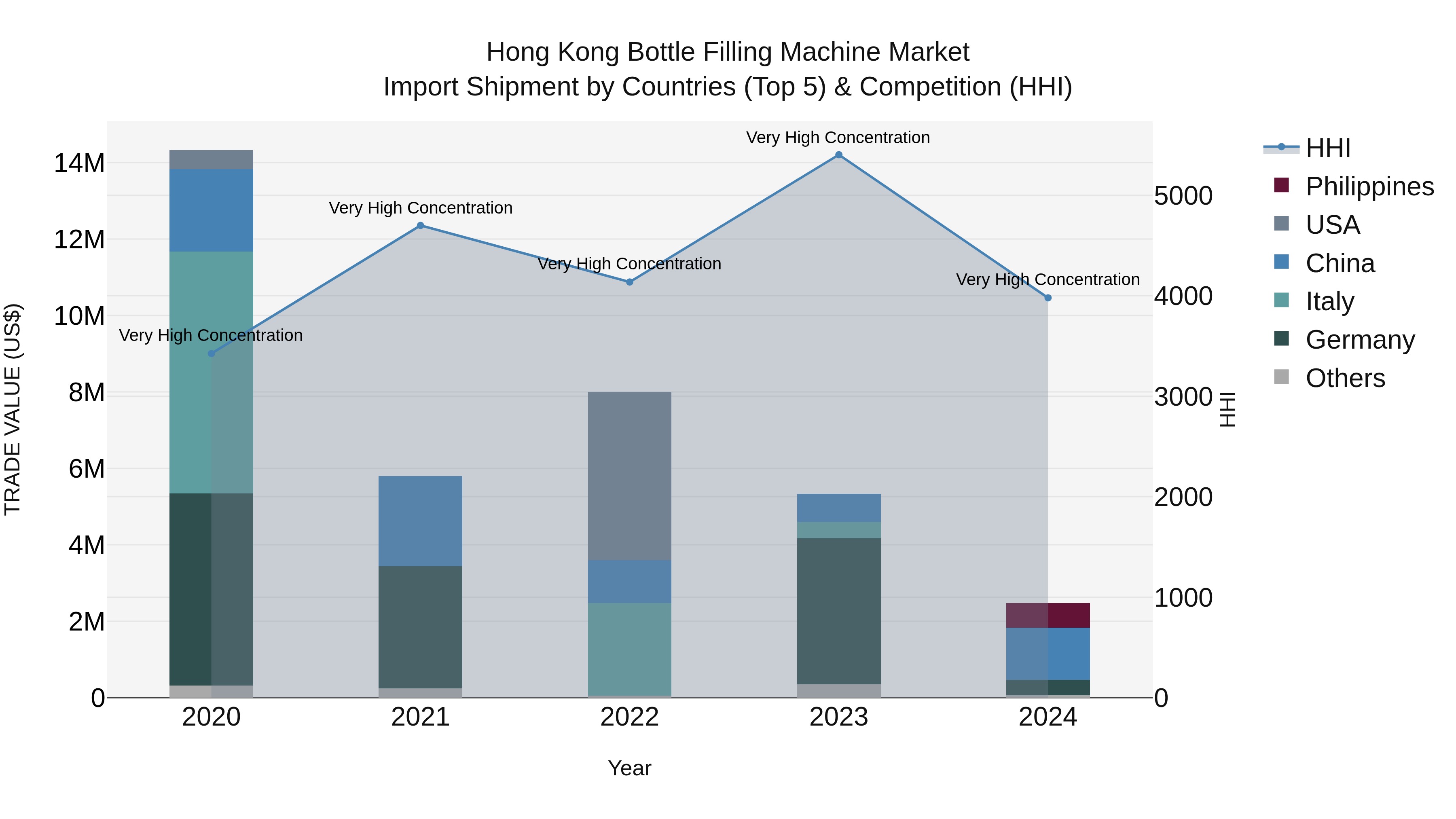 Hong Kong Bottle Filling Machine Market Top 5 Importing Countries and Market Competition (HHI) Analysis