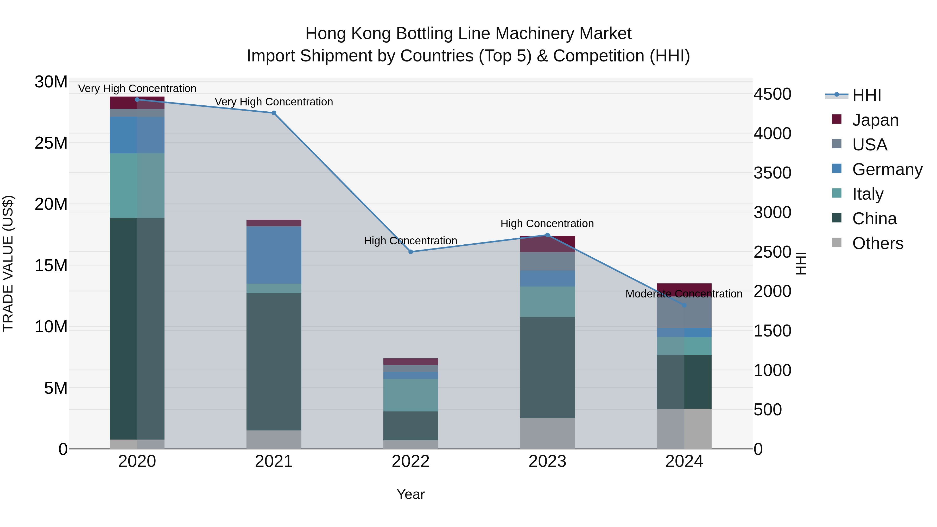 Hong Kong Bottling Line Machinery Market Top 5 Importing Countries and Market Competition (HHI) Analysis