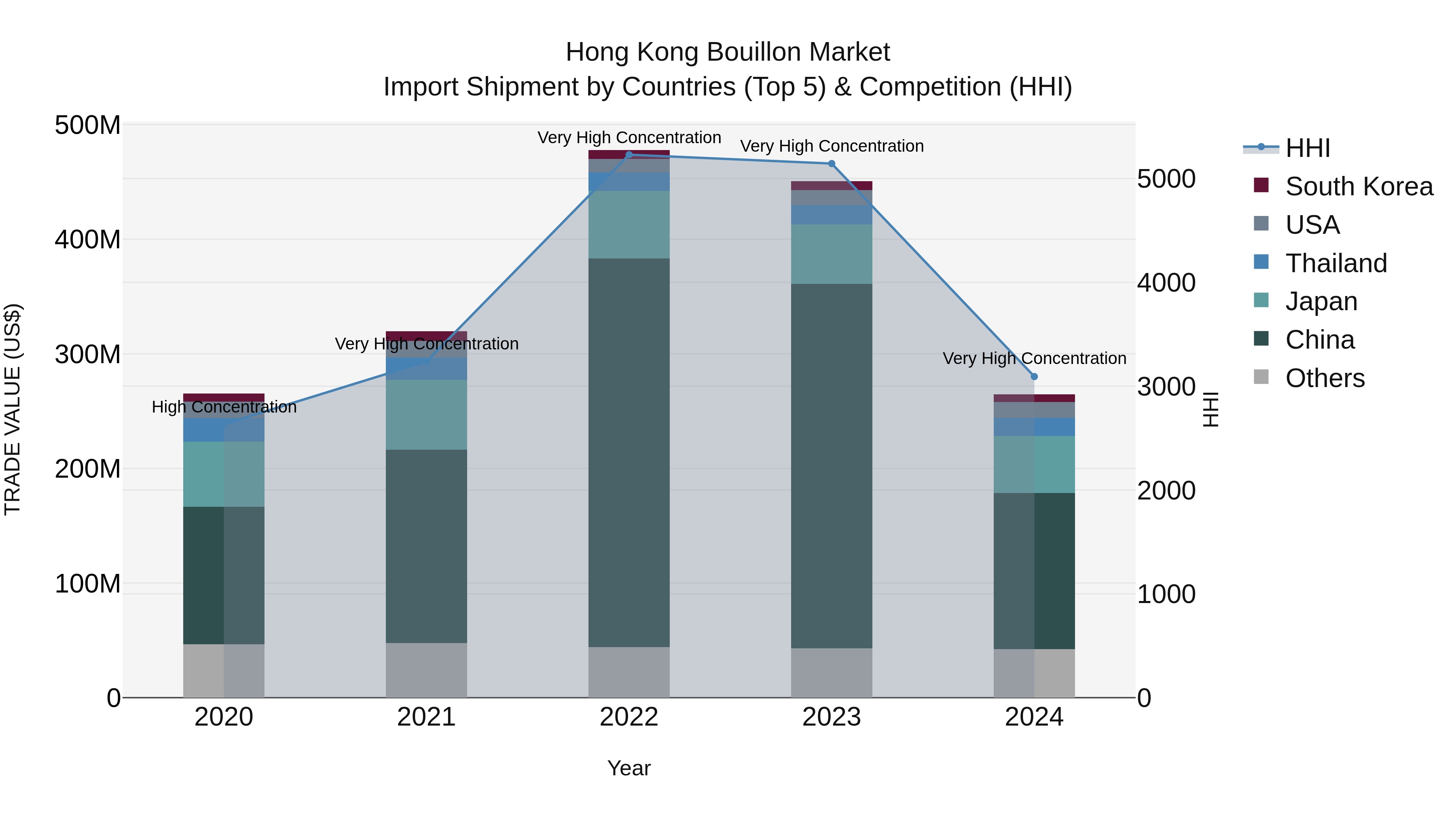 Hong Kong Bouillon Market Top 5 Importing Countries and Market Competition (HHI) Analysis