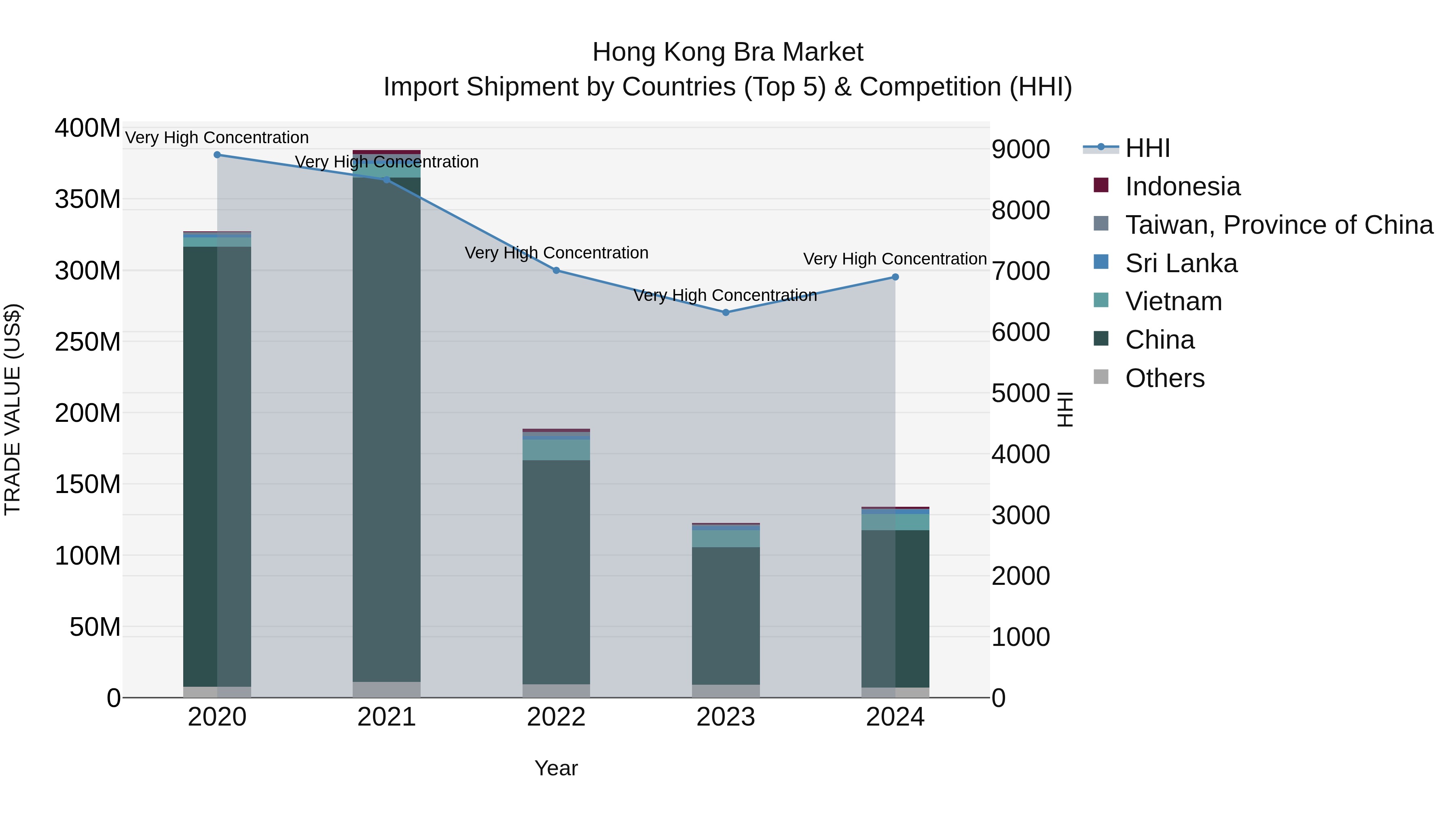 Hong Kong Bra Market Top 5 Importing Countries and Market Competition (HHI) Analysis