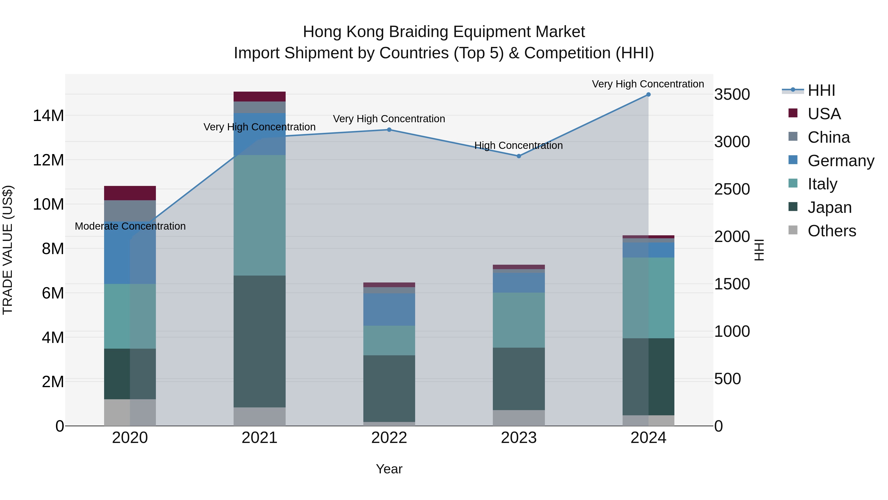 Hong Kong Braiding Equipment Market Top 5 Importing Countries and Market Competition (HHI) Analysis