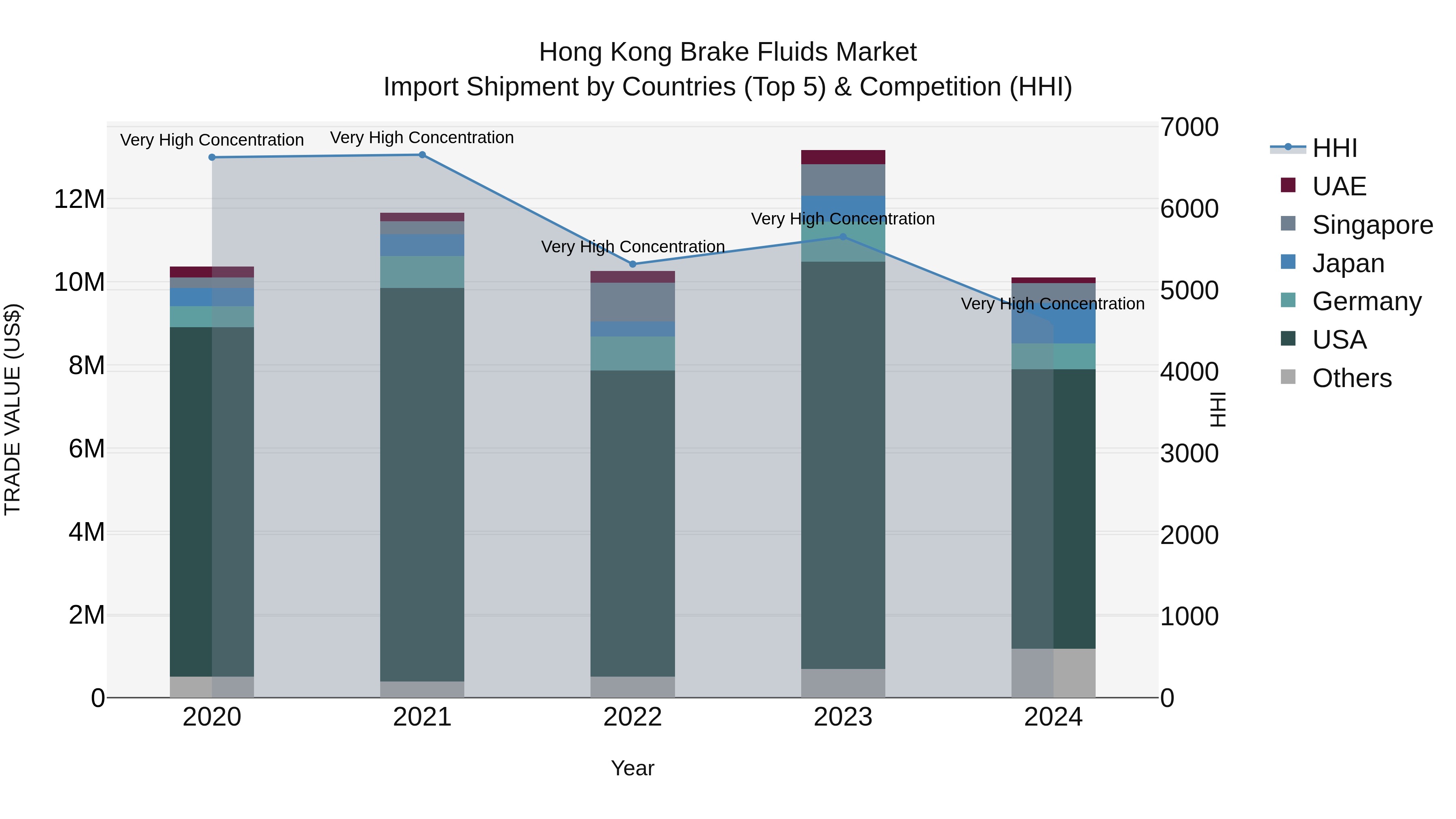 Hong Kong Brake Fluids Market Top 5 Importing Countries and Market Competition (HHI) Analysis