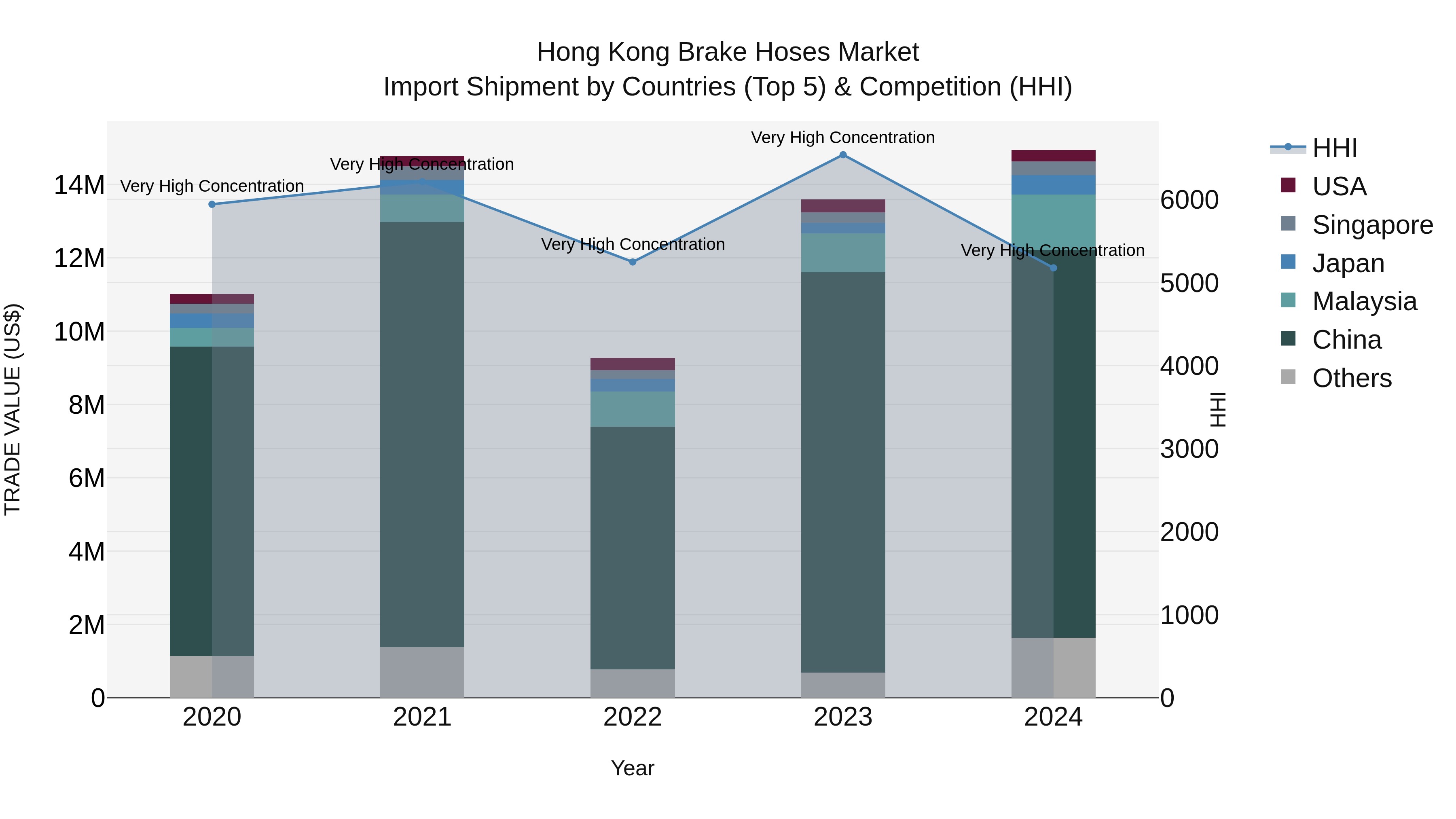 Hong Kong Brake Hoses Market Top 5 Importing Countries and Market Competition (HHI) Analysis