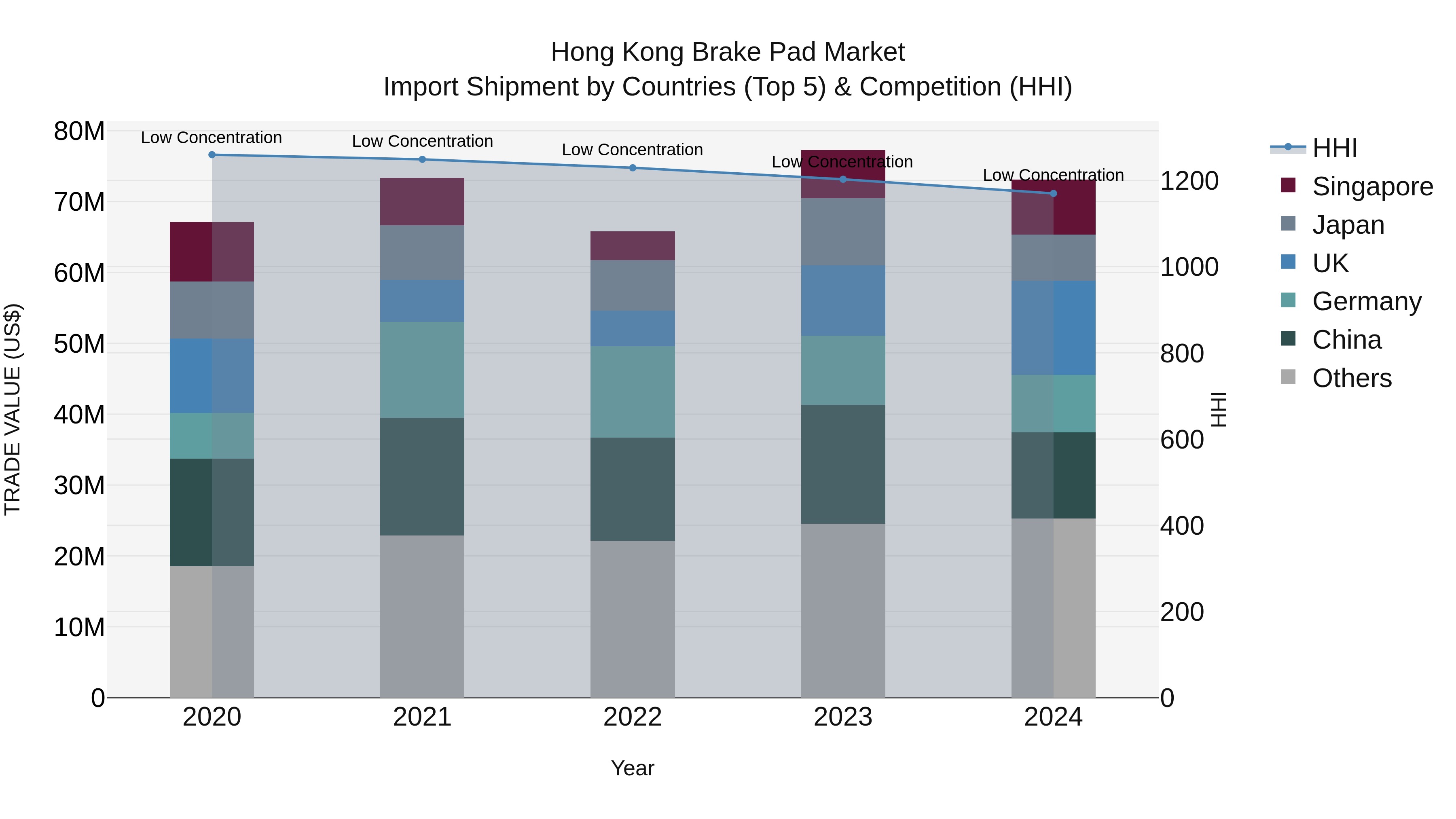 Hong Kong Brake Pad Market Top 5 Importing Countries and Market Competition (HHI) Analysis