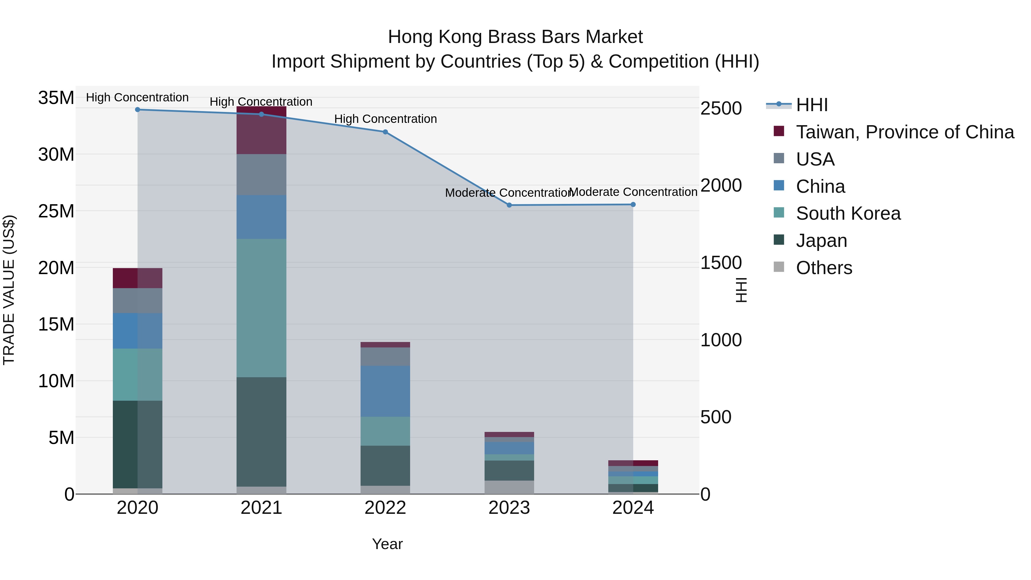 Hong Kong Brass Bars Market Top 5 Importing Countries and Market Competition (HHI) Analysis