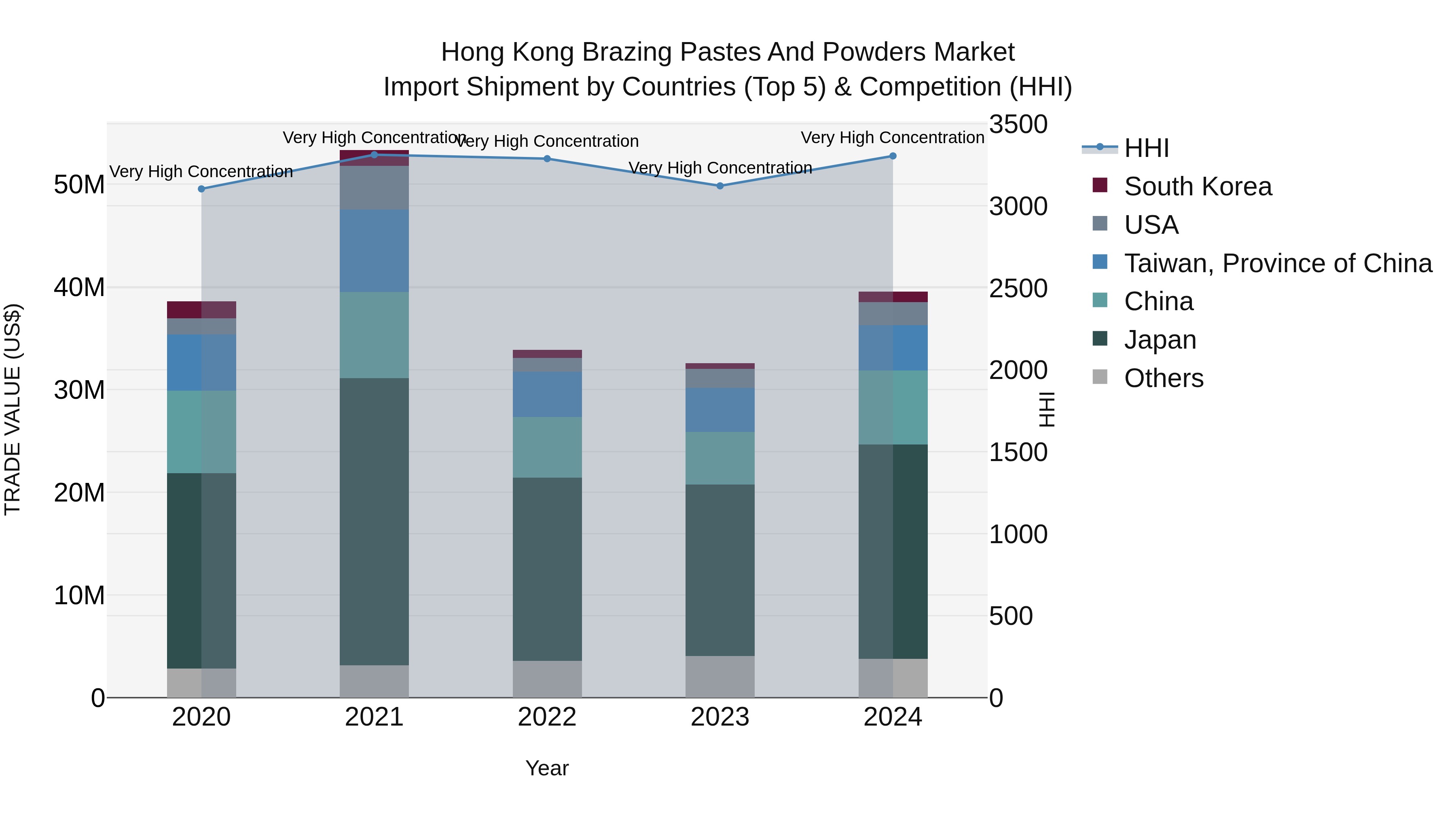 Hong Kong Brazing Pastes and Powders Market Top 5 Importing Countries and Market Competition (HHI) Analysis