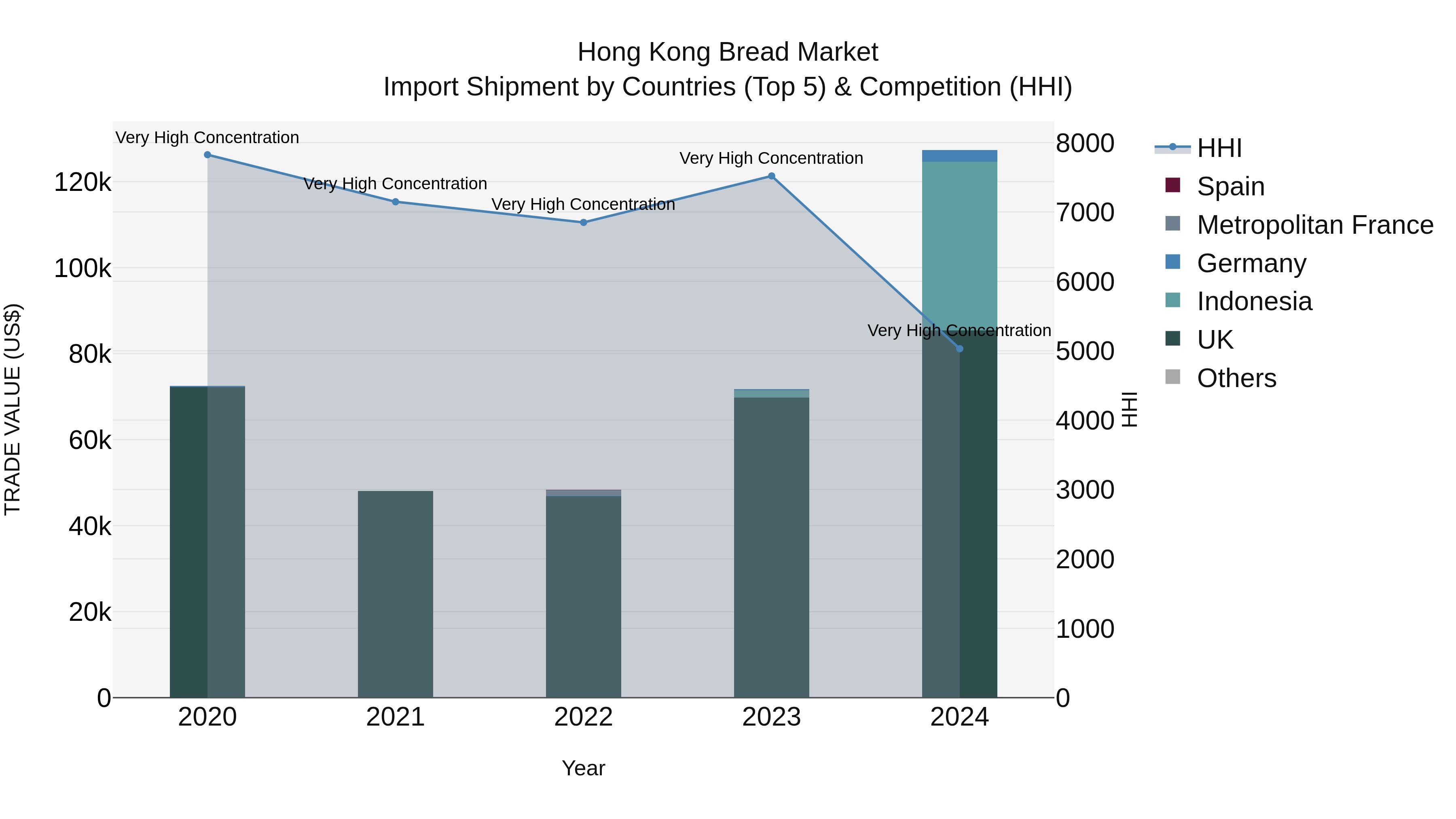 Hong Kong Bread Market Top 5 Importing Countries and Market Competition (HHI) Analysis