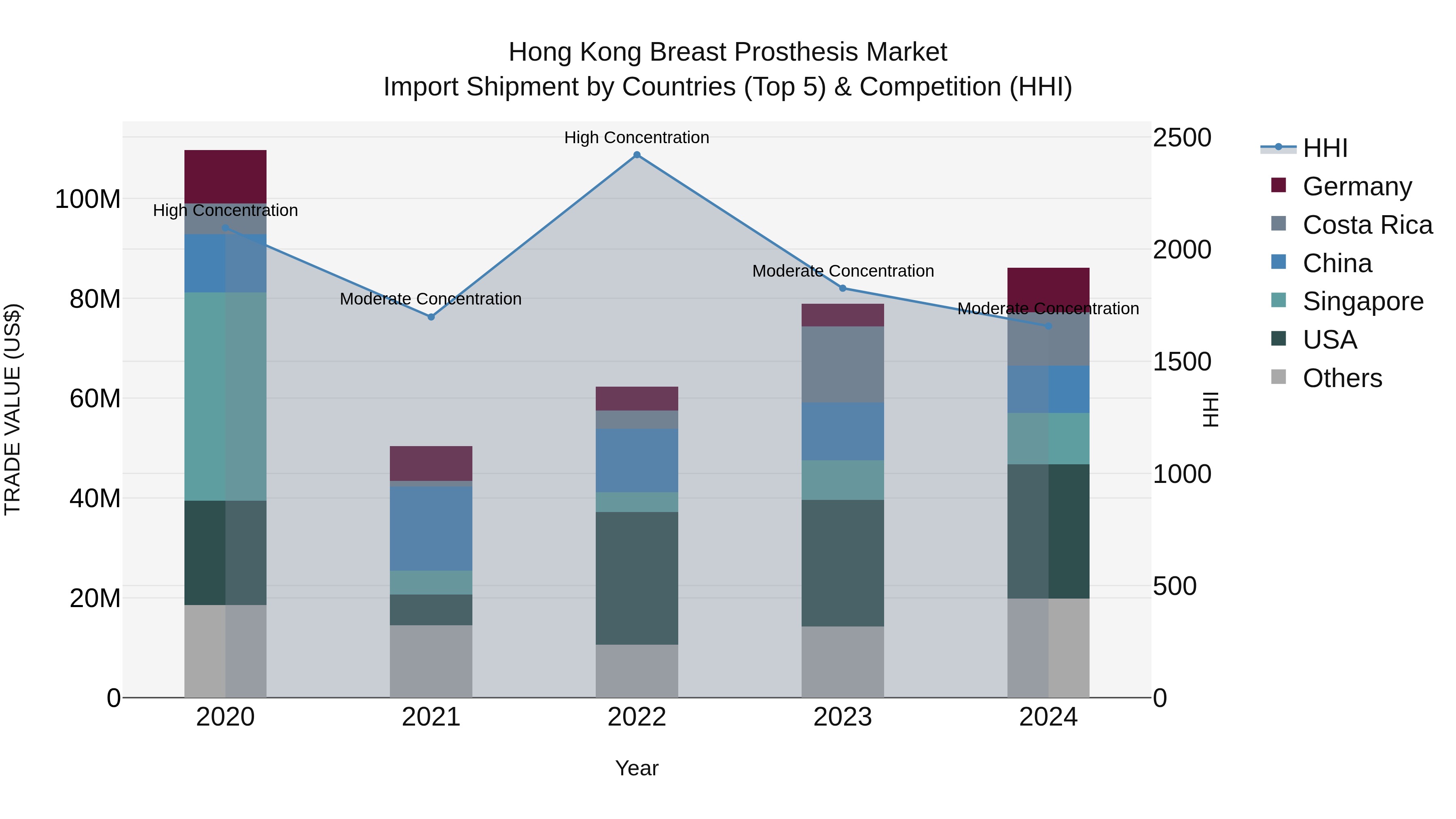 Hong Kong Breast Prosthesis Market Top 5 Importing Countries and Market Competition (HHI) Analysis